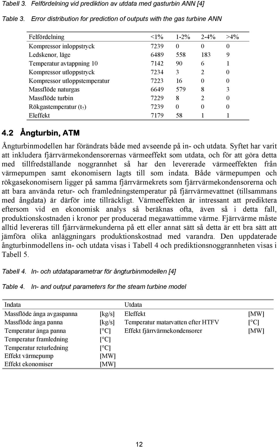 90 6 1 Kompressor utloppstryck 7234 3 2 0 Kompressor utloppstemperatur 7223 16 0 0 Massflöde naturgas 6649 579 8 3 Massflöde turbin 7229 8 2 0 Rökgastemperatur (t 7 ) 7239 0 0 0 Eleffekt 7179 58 1 1