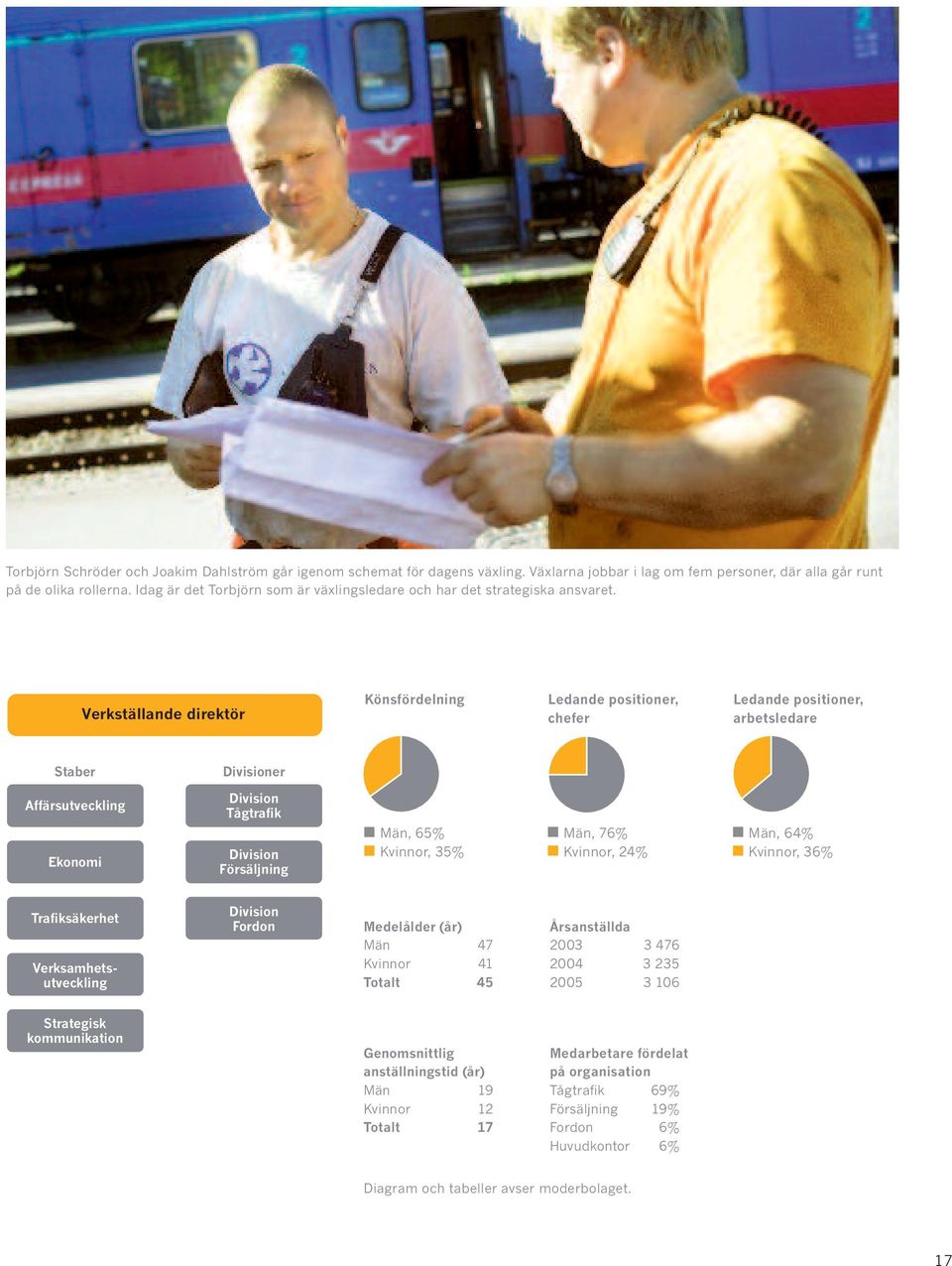 Verkställande direktör Könsfördelning Ledande positioner, chefer Ledande positioner, arbetsledare Staber Divisioner Affärsutveckling Ekonomi Division Tågtrafik Division Försäljning Män, 65% Kvinnor,