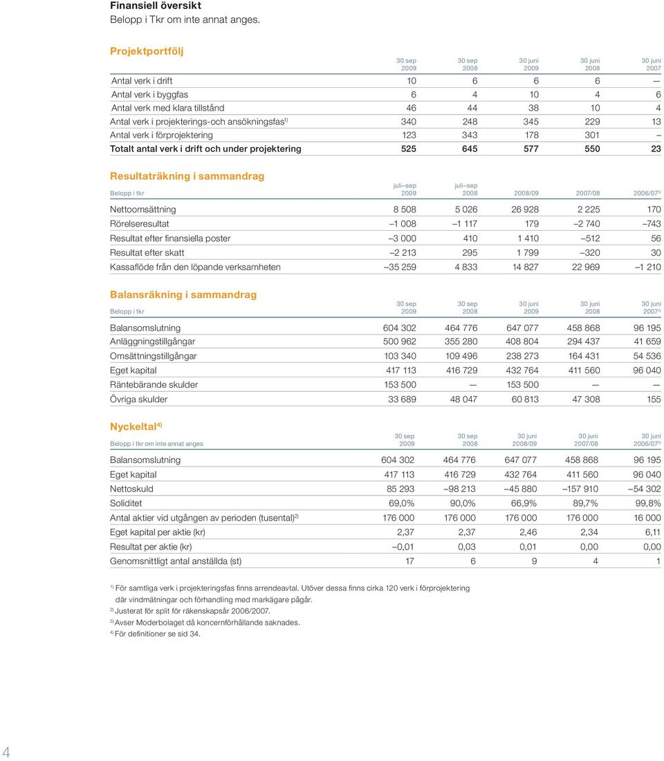 i förprojektering 123 343 178 301 Totalt antal verk i drift och under projektering 525 645 577 550 23 30 sep 2009 30 sep 2008 30 juni 2009 30 juni 2008 30 juni 2007 Resultaträkning i sammandrag