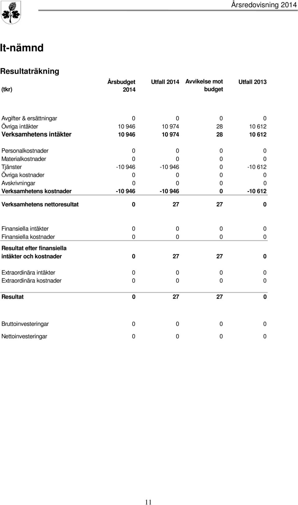 0 0 0 0 Verksamhetens kostnader -10 946-10 946 0-10 612 Verksamhetens nettoresultat 0 27 27 0 Finansiella intäkter 0 0 0 0 Finansiella kostnader 0 0 0 0 Resultat efter