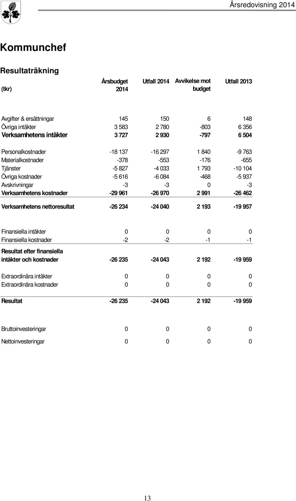 Verksamhetens kostnader -29 961-26 970 2 991-26 462 Verksamhetens nettoresultat -26 234-24 040 2 193-19 957 Finansiella intäkter 0 0 0 0 Finansiella kostnader -2-2 -1-1 Resultat efter finansiella