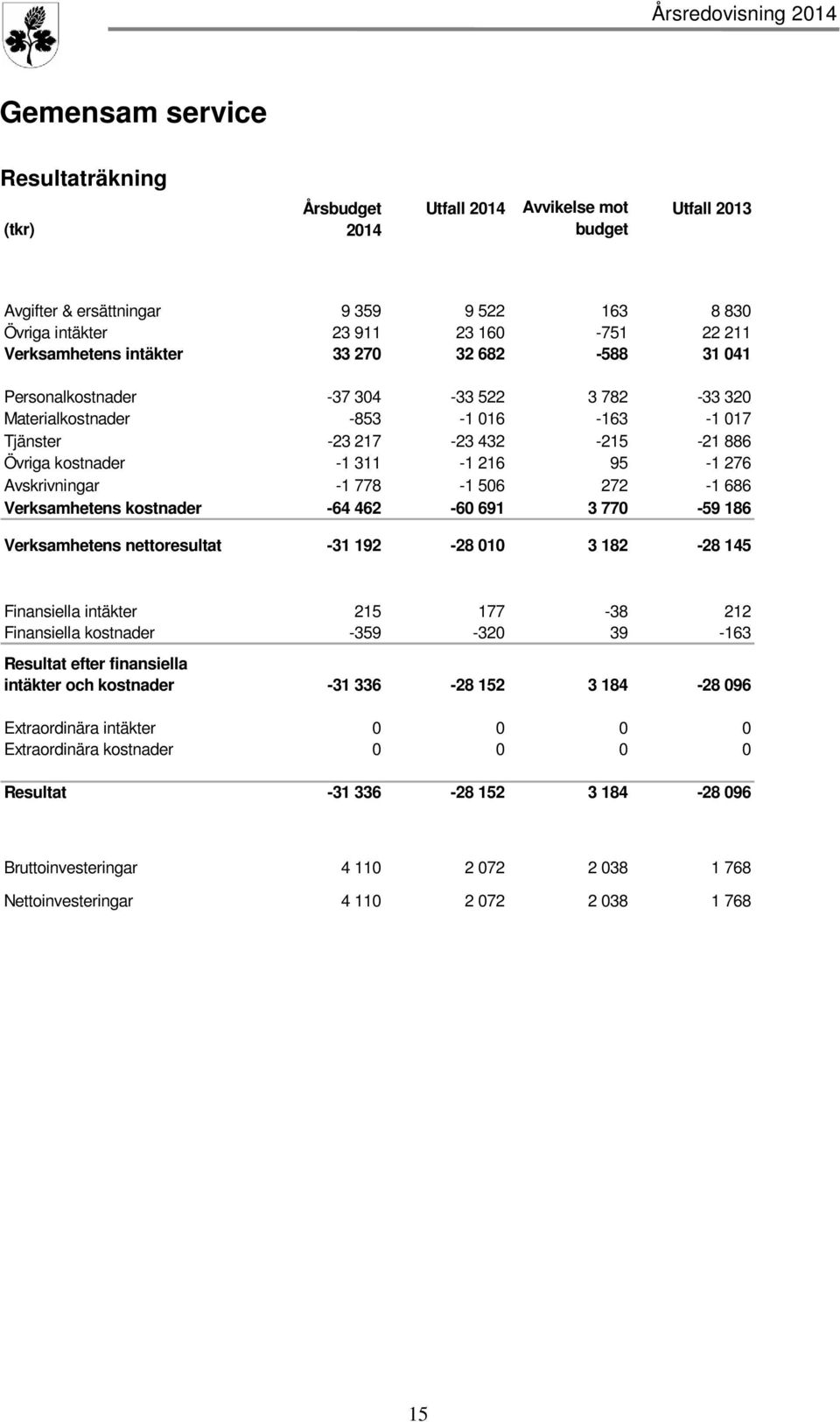 Avskrivningar -1 778-1 506 272-1 686 Verksamhetens kostnader -64 462-60 691 3 770-59 186 Verksamhetens nettoresultat -31 192-28 010 3 182-28 145 Finansiella intäkter 215 177-38 212 Finansiella