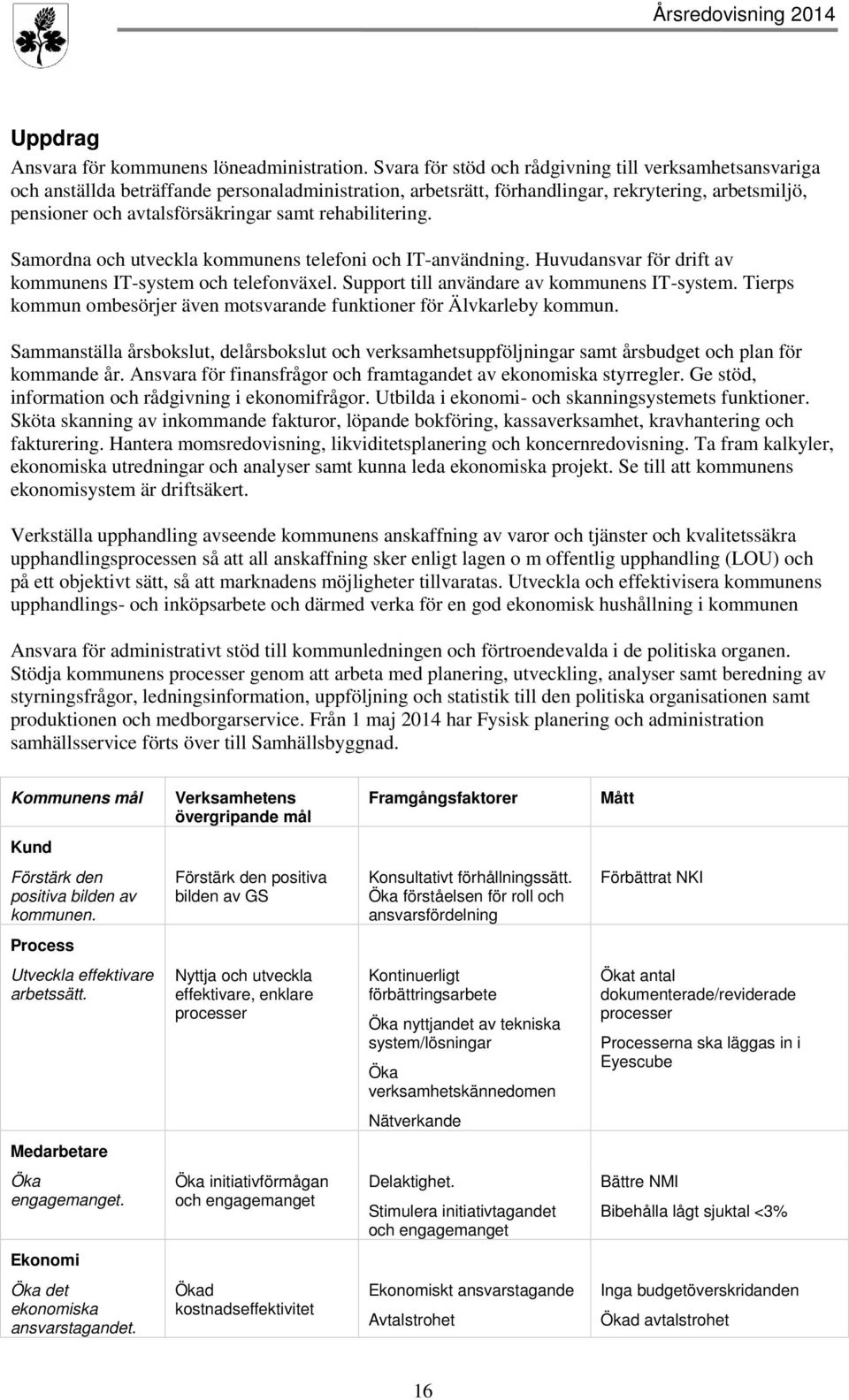 rehabilitering. Samordna och utveckla kommunens telefoni och IT-användning. Huvudansvar för drift av kommunens IT-system och telefonväxel. Support till användare av kommunens IT-system.