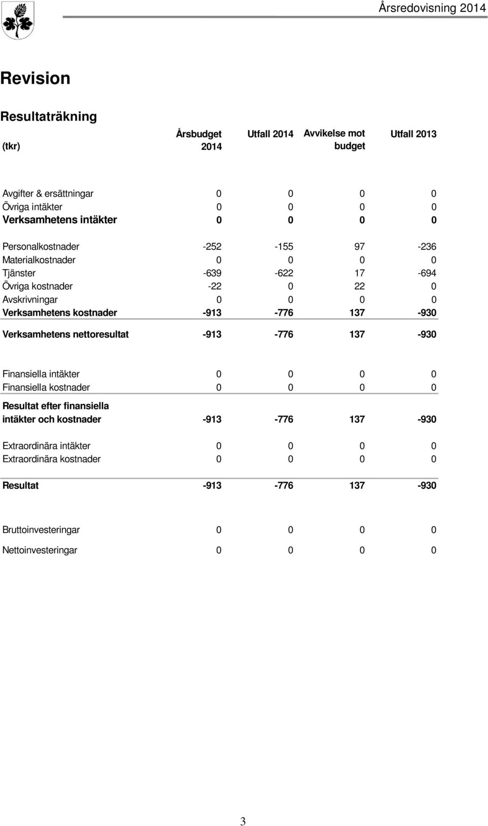 kostnader -913-776 137-930 Verksamhetens nettoresultat -913-776 137-930 Finansiella intäkter 0 0 0 0 Finansiella kostnader 0 0 0 0 Resultat efter finansiella intäkter