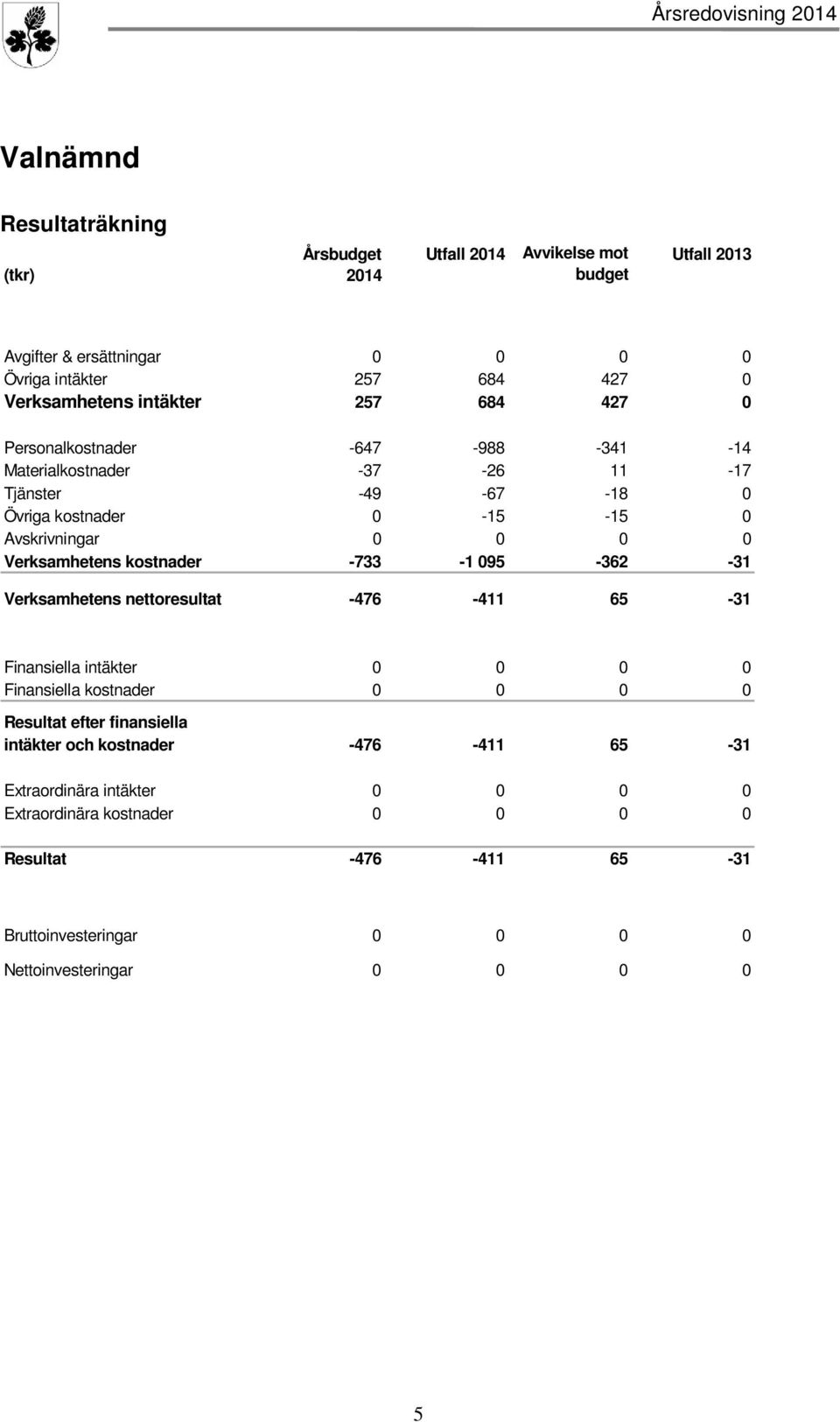 Verksamhetens kostnader -733-1 095-362 -31 Verksamhetens nettoresultat -476-411 65-31 Finansiella intäkter 0 0 0 0 Finansiella kostnader 0 0 0 0 Resultat efter