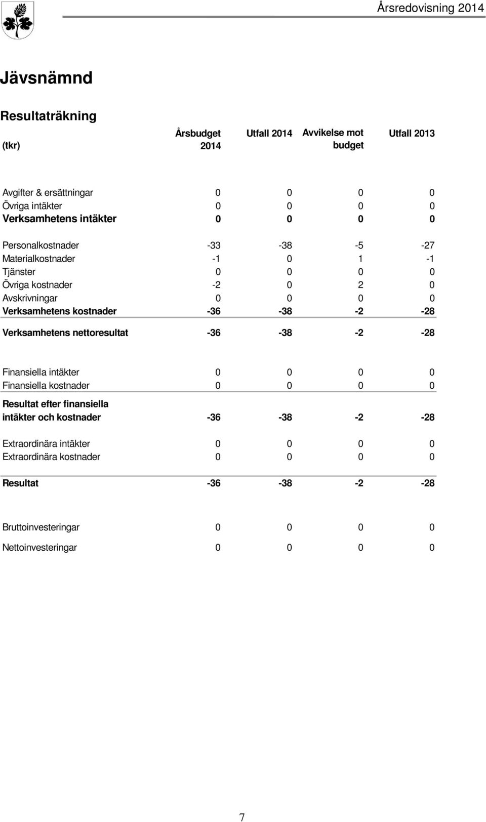 Verksamhetens kostnader -36-38 -2-28 Verksamhetens nettoresultat -36-38 -2-28 Finansiella intäkter 0 0 0 0 Finansiella kostnader 0 0 0 0 Resultat efter