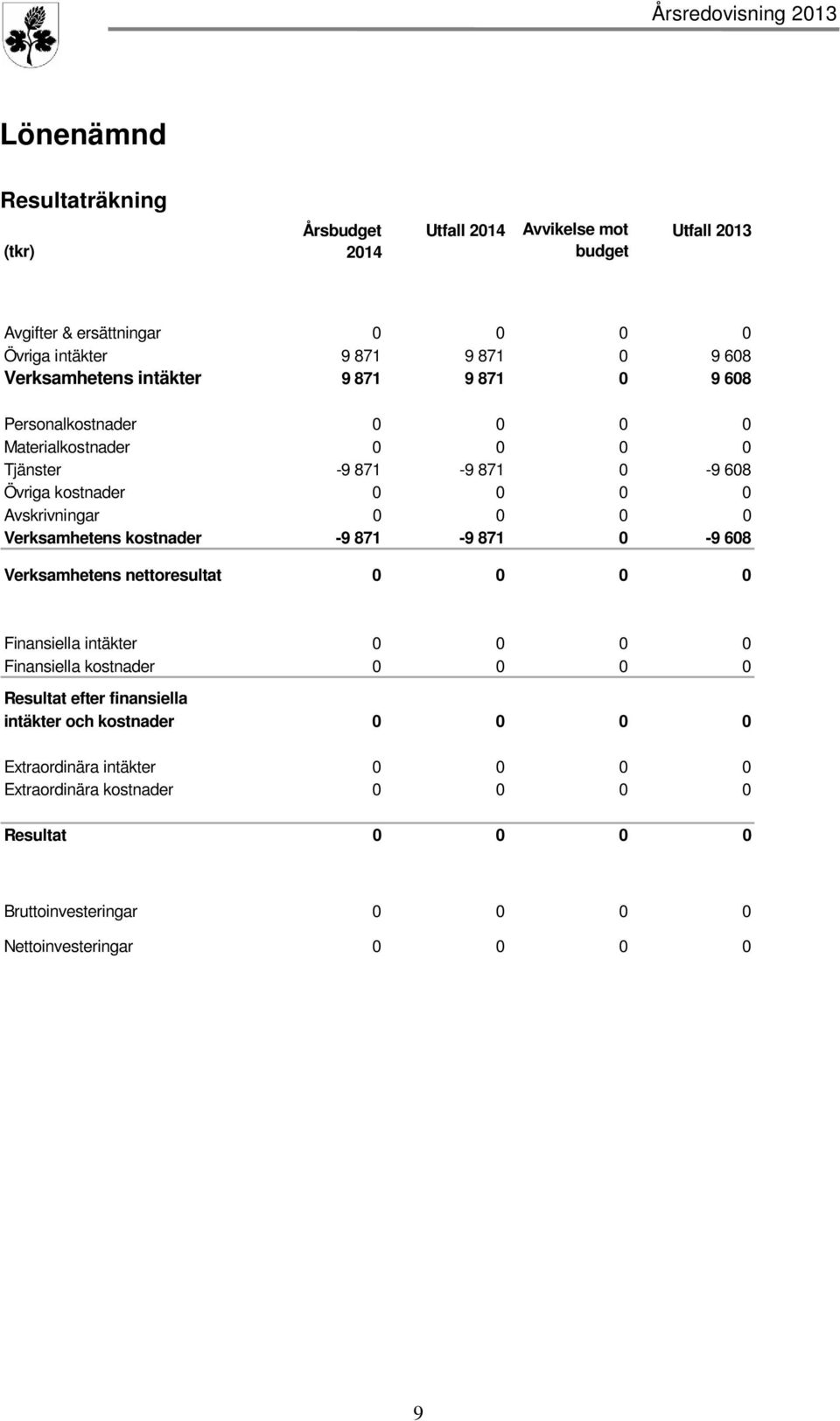 0 0 0 0 Verksamhetens kostnader -9 871-9 871 0-9 608 Verksamhetens nettoresultat 0 0 0 0 Finansiella intäkter 0 0 0 0 Finansiella kostnader 0 0 0 0 Resultat efter