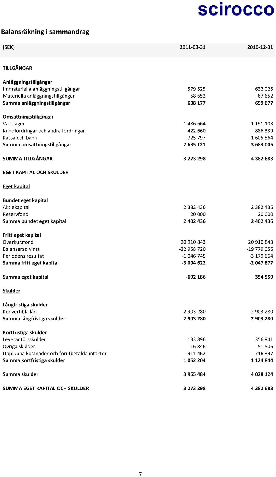 omsättningstillgångar 2 635 121 3 683 006 SUMMA TILLGÅNGAR 3 273 298 4 382 683 EGET KAPITAL OCH SKULDER Eget kapital Bundet eget kapital Aktiekapital 2 382 436 2 382 436 Reservfond 20 000 20 000