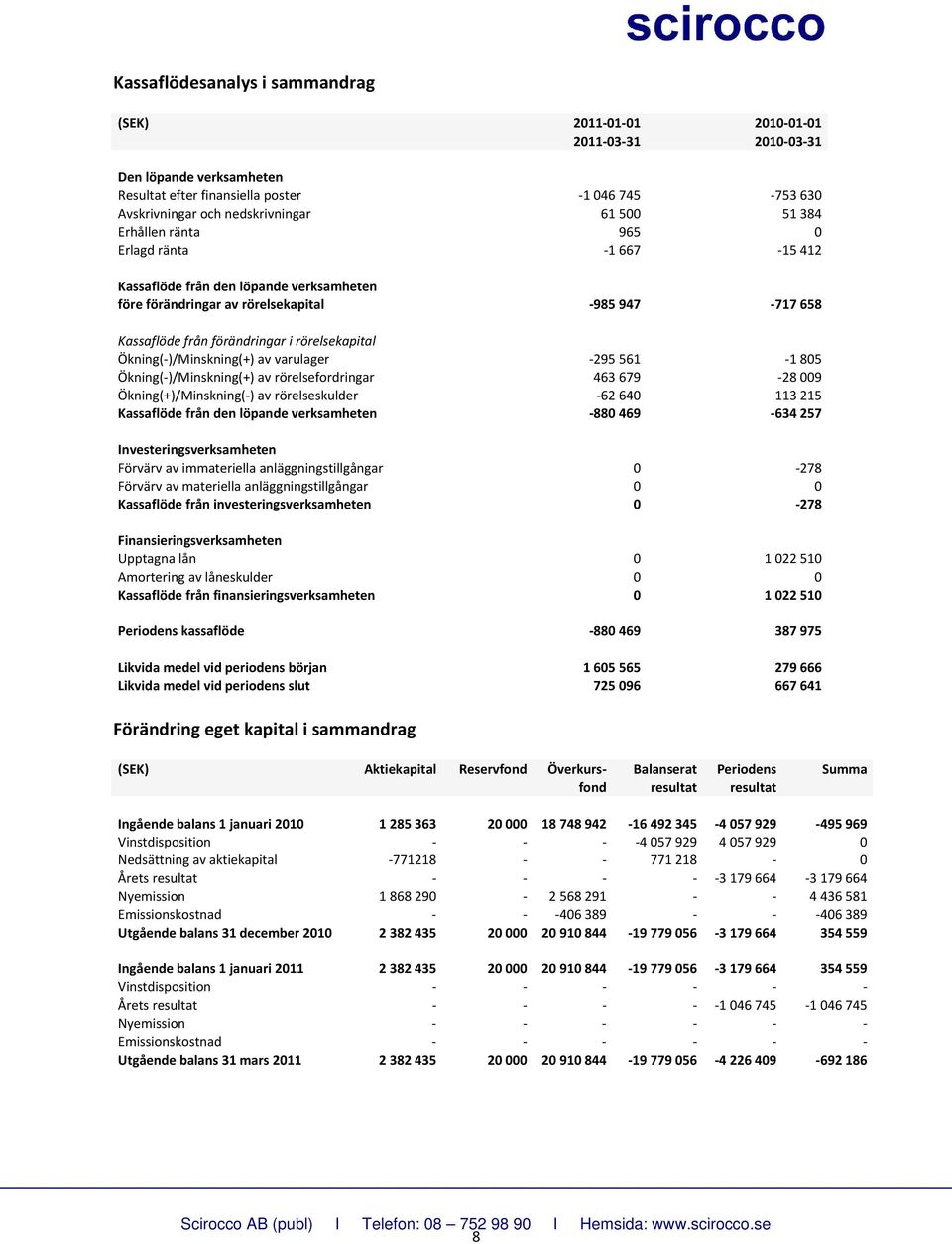 Ökning( )/Minskning(+) av varulager 295 561 1 805 Ökning( )/Minskning(+) av rörelsefordringar 463 679 28 009 Ökning(+)/Minskning( ) av rörelseskulder 62 640 113 215 Kassaflöde från den löpande