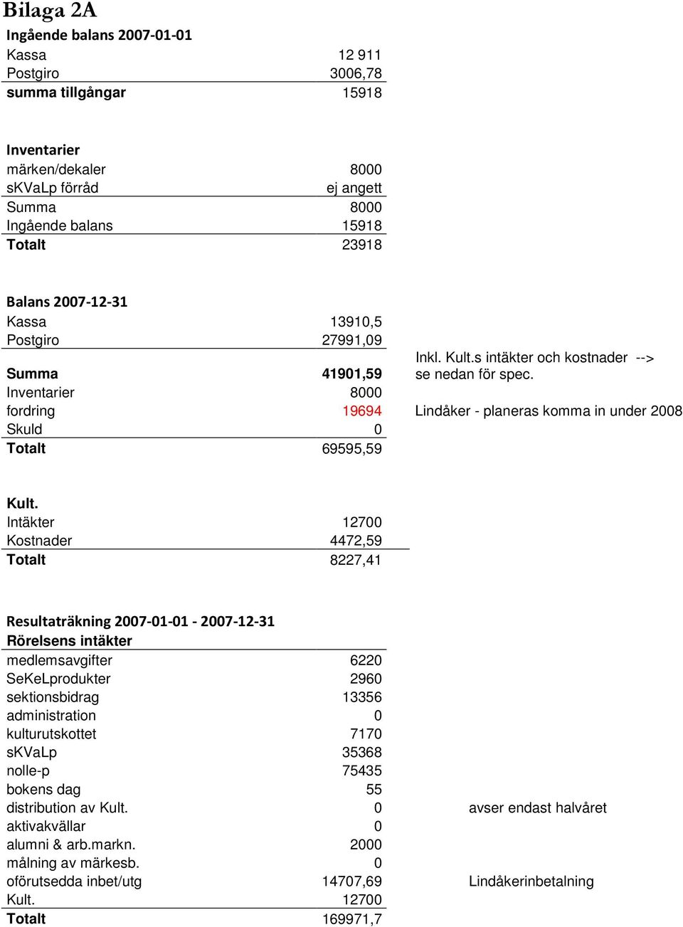 Summa 41901,59 Inventarier 8000 fordring 19694 Lindåker - planeras komma in under 2008 Skuld 0 Totalt 69595,59 Kult.