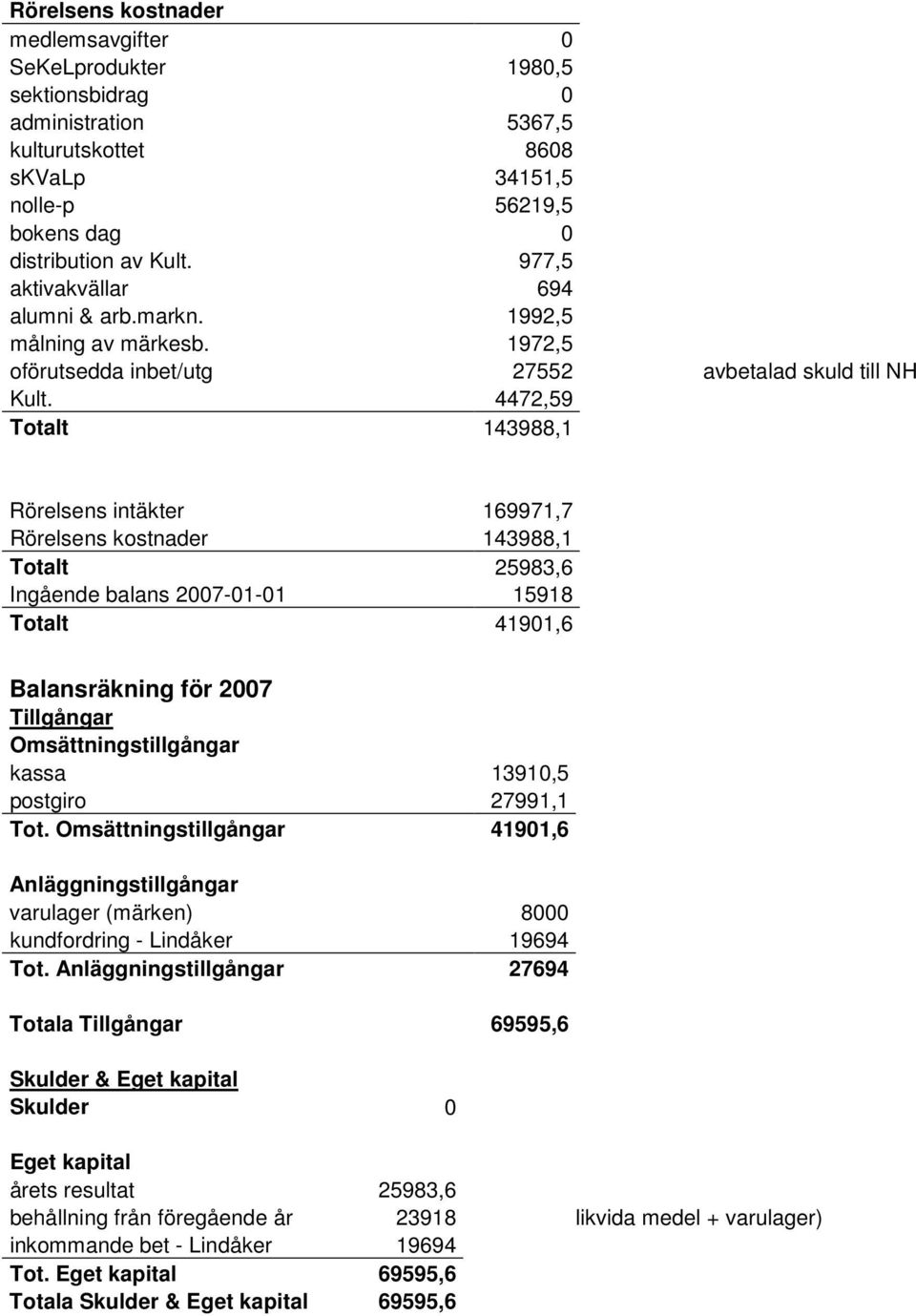 4472,59 Totalt 143988,1 Rörelsens intäkter 169971,7 Rörelsens kostnader 143988,1 Totalt 25983,6 Ingående balans 2007-01-01 15918 Totalt 41901,6 Balansräkning för 2007 Tillgångar Omsättningstillgångar