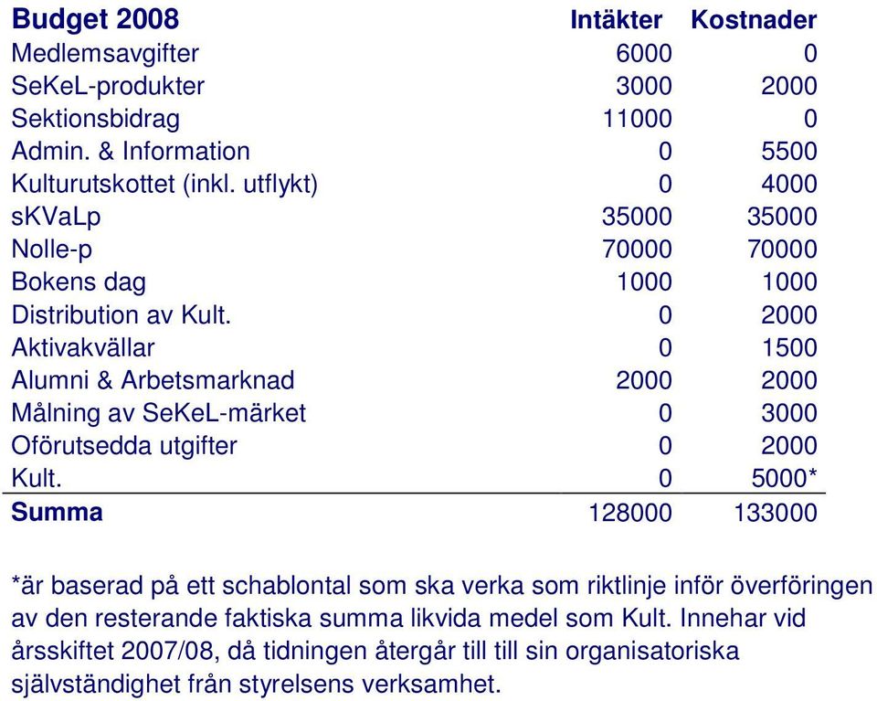 0 2000 Aktivakvällar 0 1500 Alumni & Arbetsmarknad 2000 2000 Målning av SeKeL-märket 0 3000 Oförutsedda utgifter 0 2000 Kult.