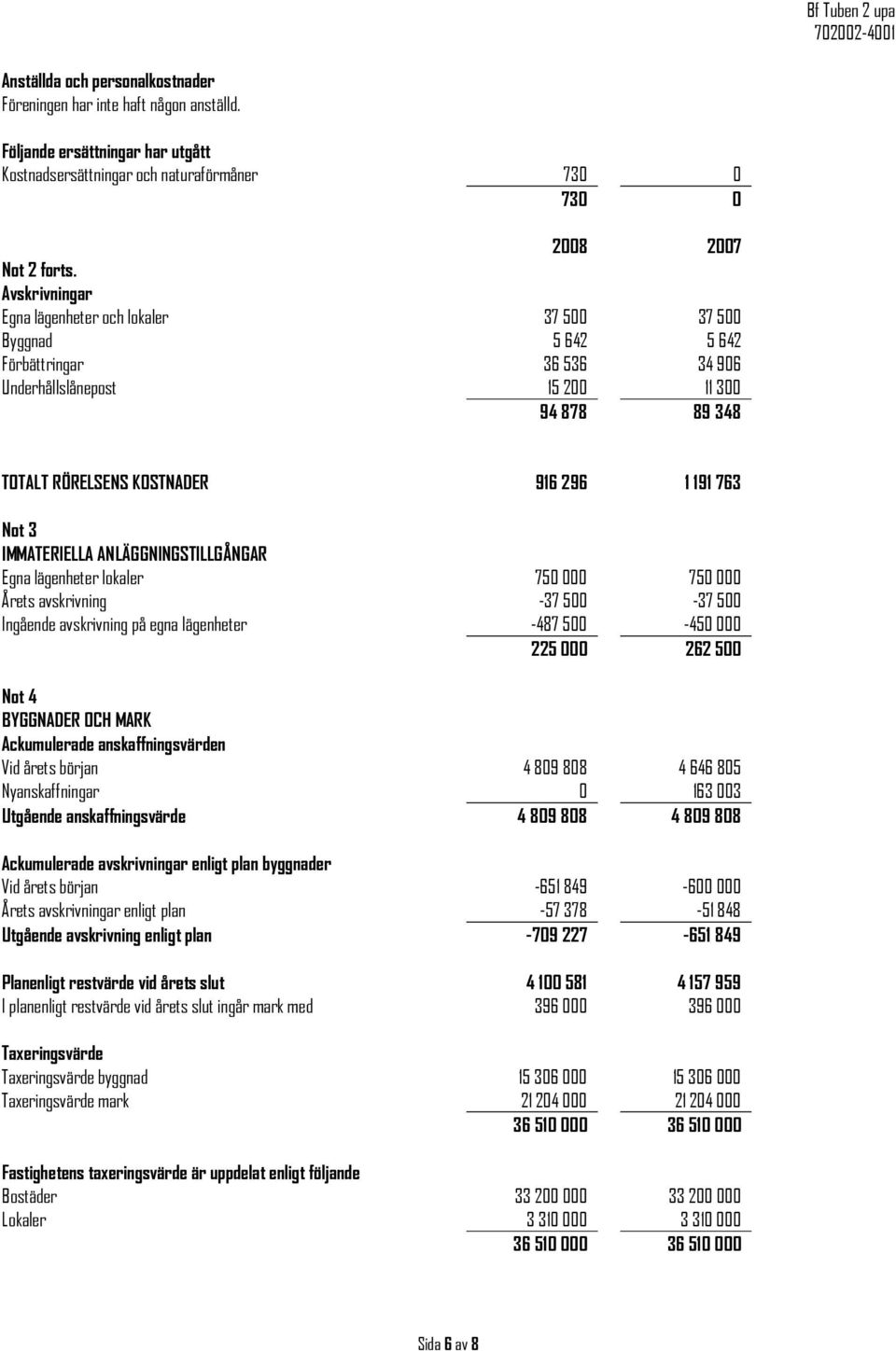 3 IMMATERIELLA ANLÄGGNINGSTILLGÅNGAR Egna lägenheter lokaler 750 000 750 000 Årets avskrivning -37 500-37 500 Ingående avskrivning på egna lägenheter -487 500-450 000 225 000 262 500 Not 4 BYGGNADER