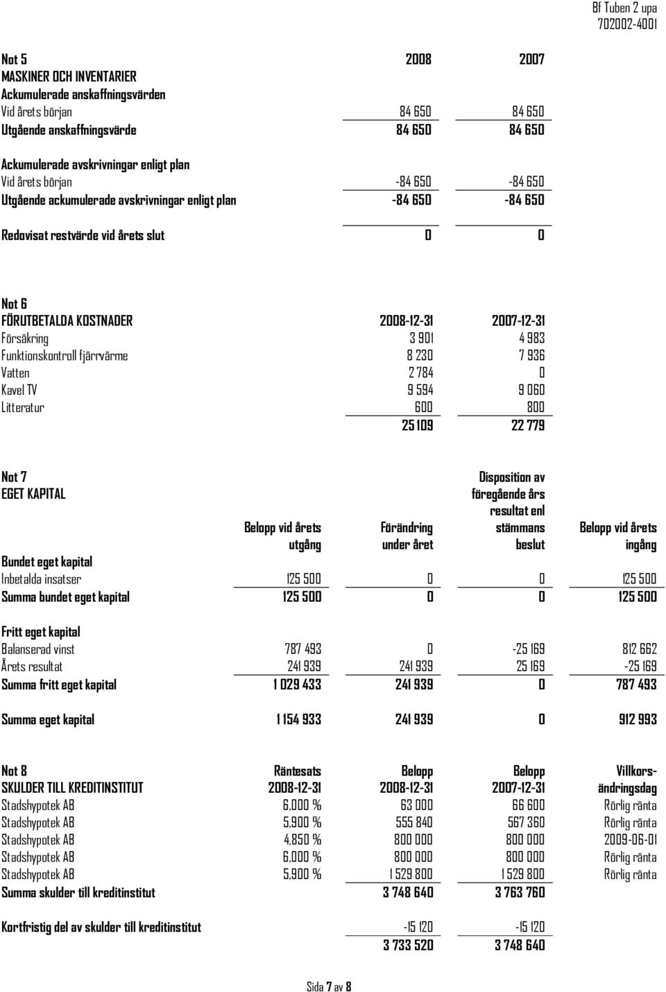 Funktionskontroll fjärrvärme 8 230 7 936 Vatten 2 784 0 Kavel TV 9 594 9 060 Litteratur 600 800 25 109 22 779 Not 7 EGET KAPITAL Belopp vid årets utgång Förändring under året Disposition av