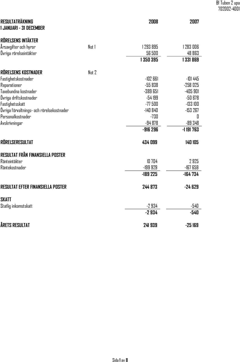 förvaltnings- och rörelsekostnader -140 840-153 267 Personalkostnader -730 0 Avskrivningar -94 878-89 348-916 296-1 191 763 RÖRELSERESULTAT 434 099 140 105 RESULTAT FRÅN FINANSIELLA POSTER