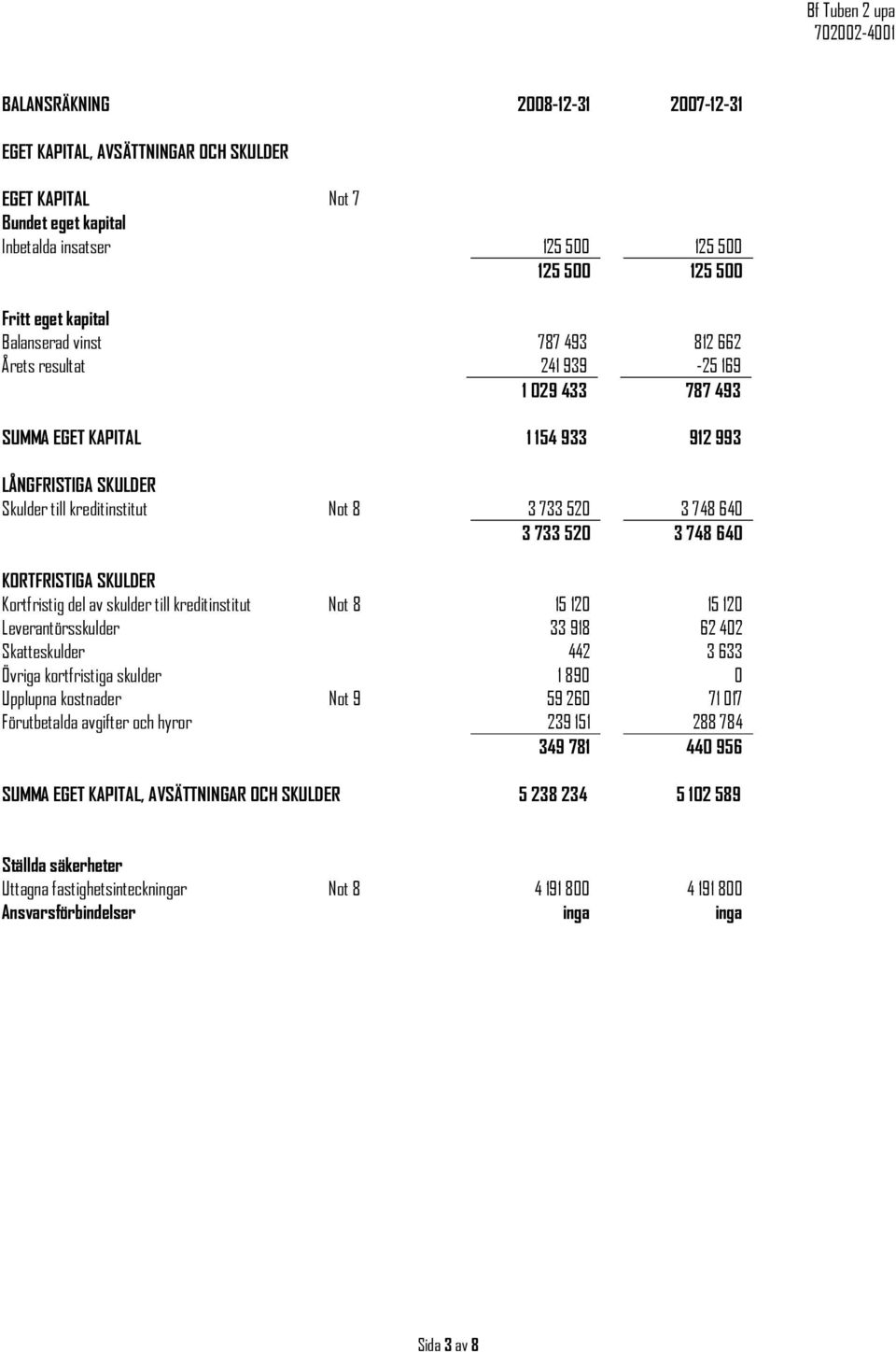 640 KORTFRISTIGA SKULDER Kortfristig del av skulder till kreditinstitut Not 8 15 120 15 120 Leverantörsskulder 33 918 62 402 Skatteskulder 442 3 633 Övriga kortfristiga skulder 1 890 0 Upplupna