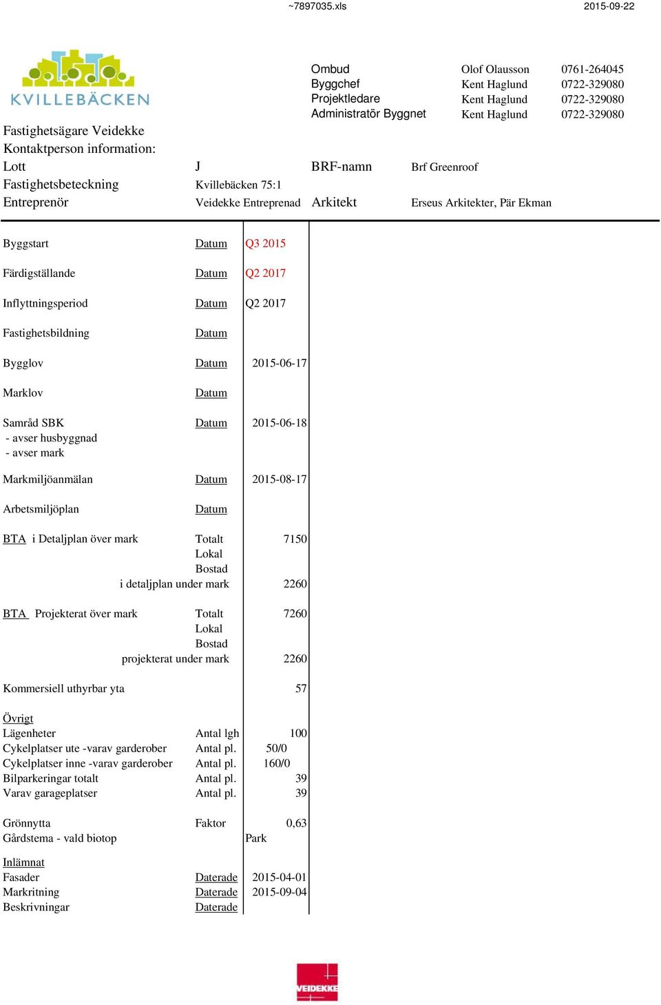Fastighetsbildning Bygglov 2015-06-17 Marklov 2015-06-18 - avser husbyggnad - avser mark Markmiljöanmälan 2015-08-17 Arbetsmiljöplan BTA i Detaljplan över mark Totalt 7150 2260 BTA Projekterat över