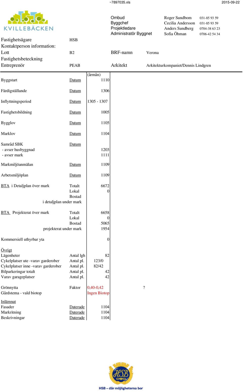 Bygglov 1105 Marklov 1104 - avser husbyggnad 1203 - avser mark 1111 Markmiljöanmälan 1109 Arbetsmiljöplan 1109 BTA i Detaljplan över mark Totalt 6672 0 BTA Projekterat över mark Totalt 6658 0 5065