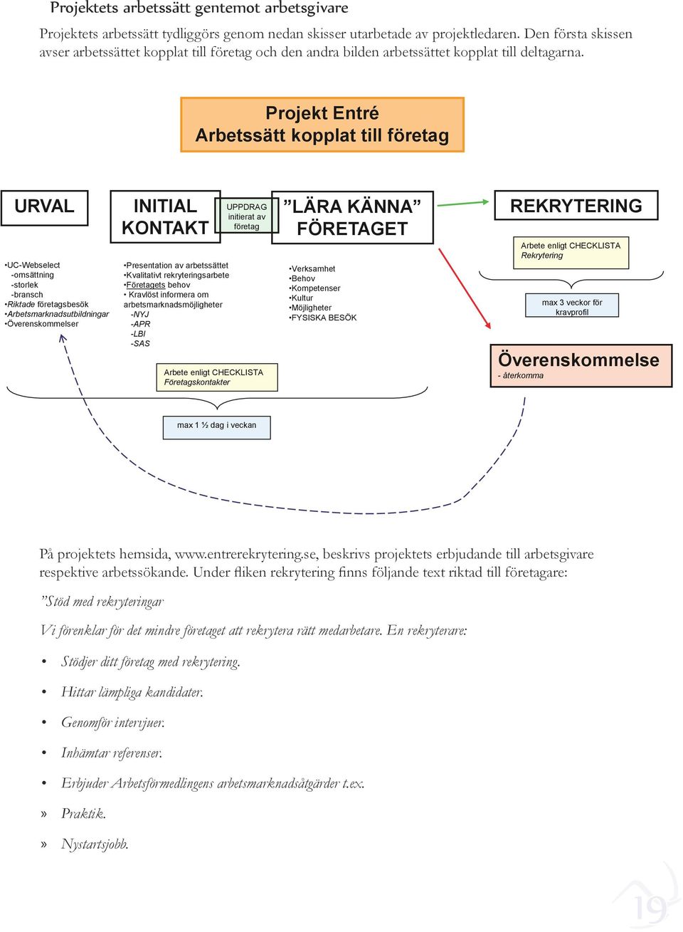 Projekt Entré Arbetssätt kopplat till företag URVAL UC-Webselect -omsättning -storlek -bransch Riktade företagsbesök Arbetsmarknadsutbildningar Överenskommelser INITIAL KONTAKT Presentation av