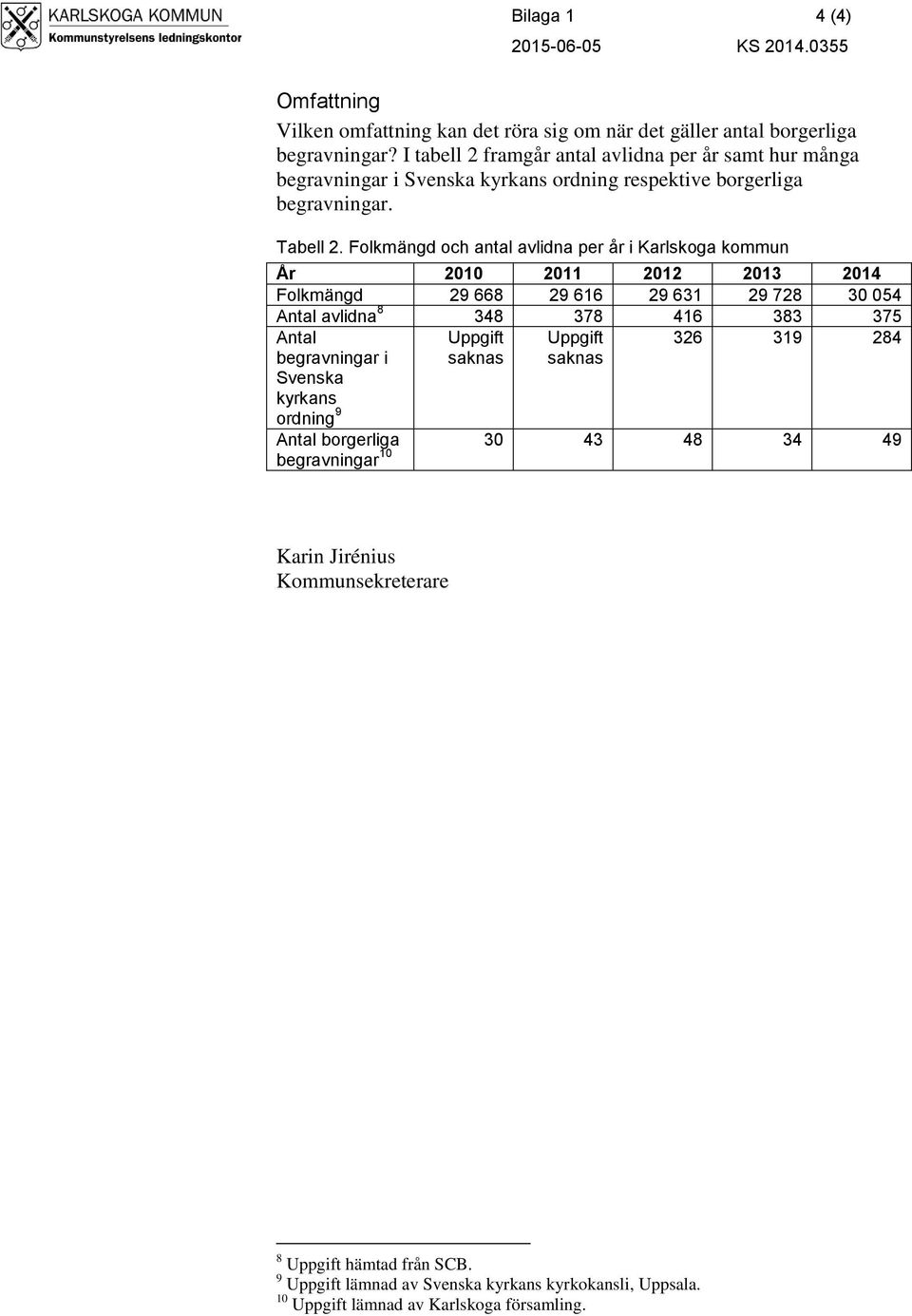 Folkmängd och antal avlidna per år i Karlskoga kommun År 2010 2011 2012 2013 2014 Folkmängd 29 668 29 616 29 631 29 728 30 054 Antal avlidna 8 348 378 416 383 375 Antal begravningar i