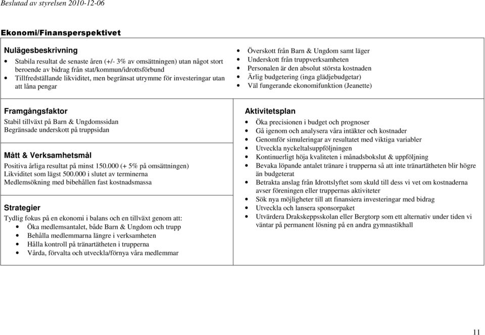 glädjebudgetar) Väl fungerande ekonomifunktion (Jeanette) Framgångsfaktor Stabil tillväxt på Barn & Ungdomssidan Begränsade underskott på truppsidan Positiva årliga resultat på minst 150.