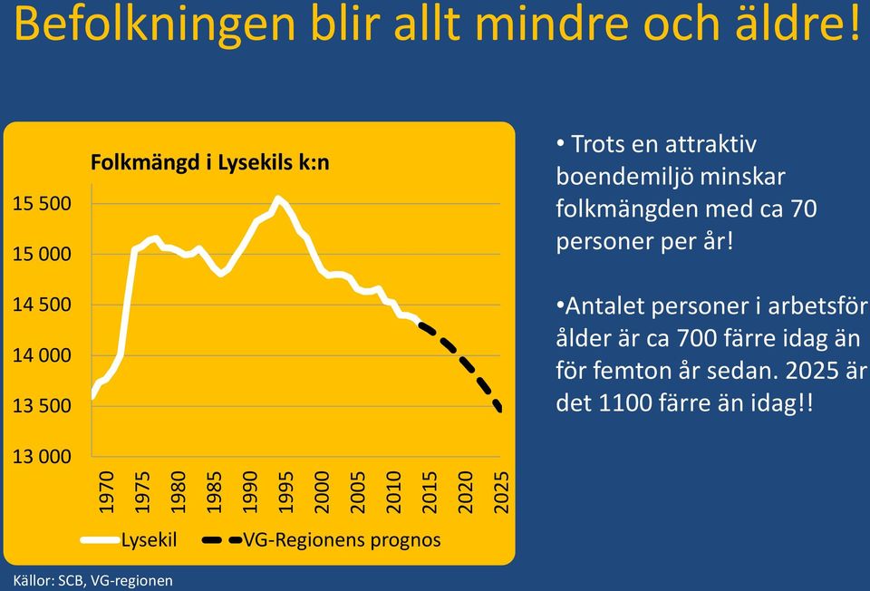 minskar folkmängden med ca 70 personer per år!