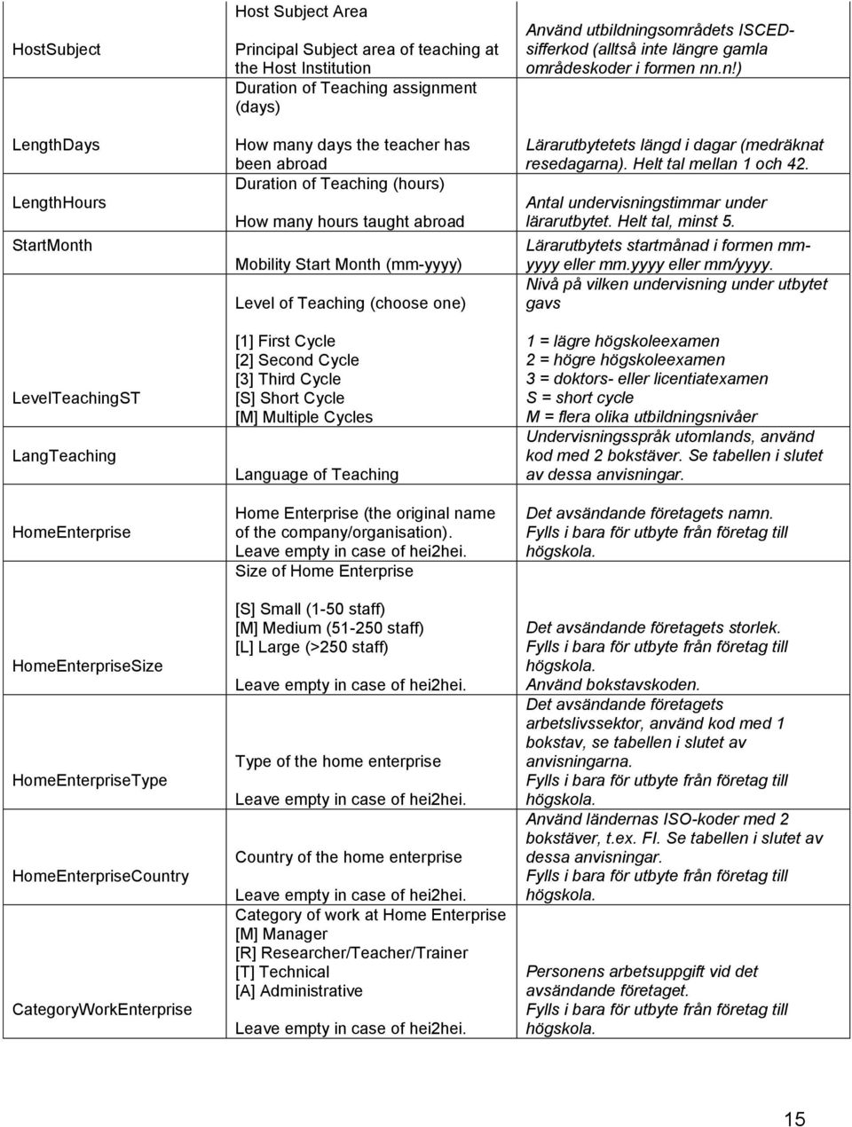 Mobility Start Month (mm-yyyy) Level of Teaching (choose one) [1] First Cycle [2] Second Cycle [3] Third Cycle [S] Short Cycle [M] Multiple Cycles Language of Teaching Home Enterprise (the original