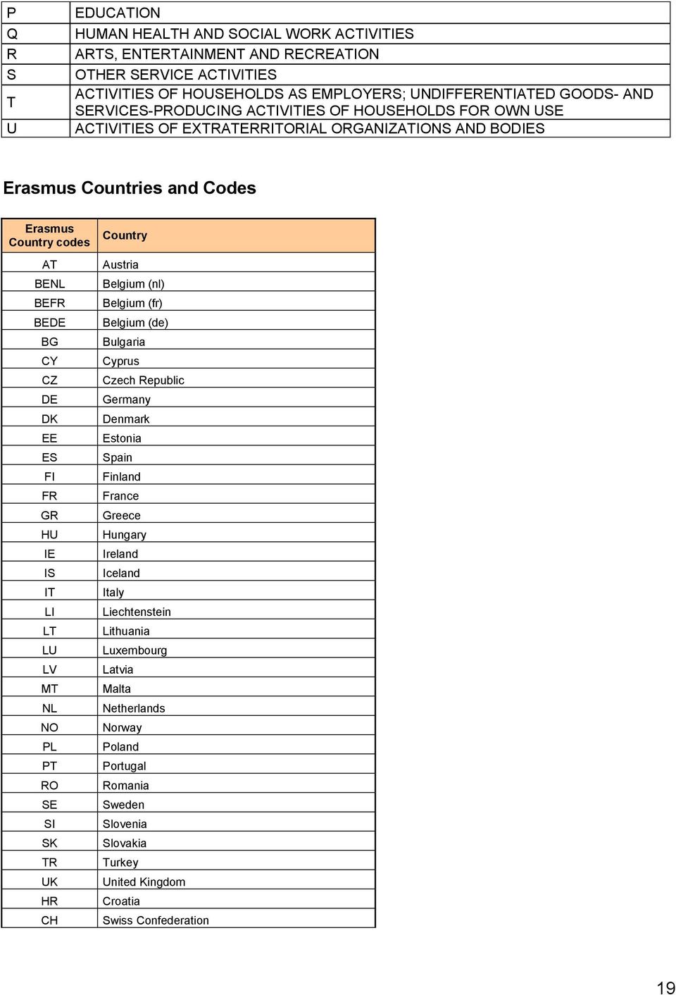 ES FI FR GR HU IE IS IT LI LT LU LV MT NL NO PL PT RO SE SI SK TR UK HR CH Country Austria Belgium (nl) Belgium (fr) Belgium (de) Bulgaria Cyprus Czech Republic Germany Denmark Estonia Spain Finland