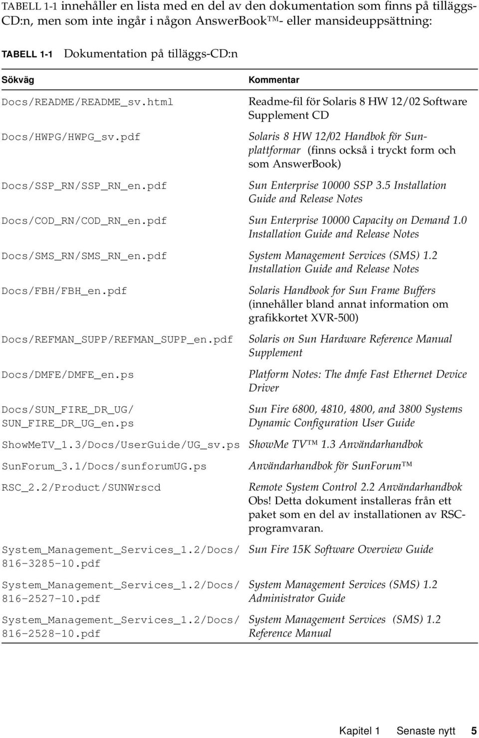 pdf Readme-fil för Solaris 8 HW 12/02 Software Supplement CD Solaris 8 HW 12/02 Handbok för Sunplattformar (finns också i tryckt form och som AnswerBook) Sun Enterprise 10000 SSP 3.