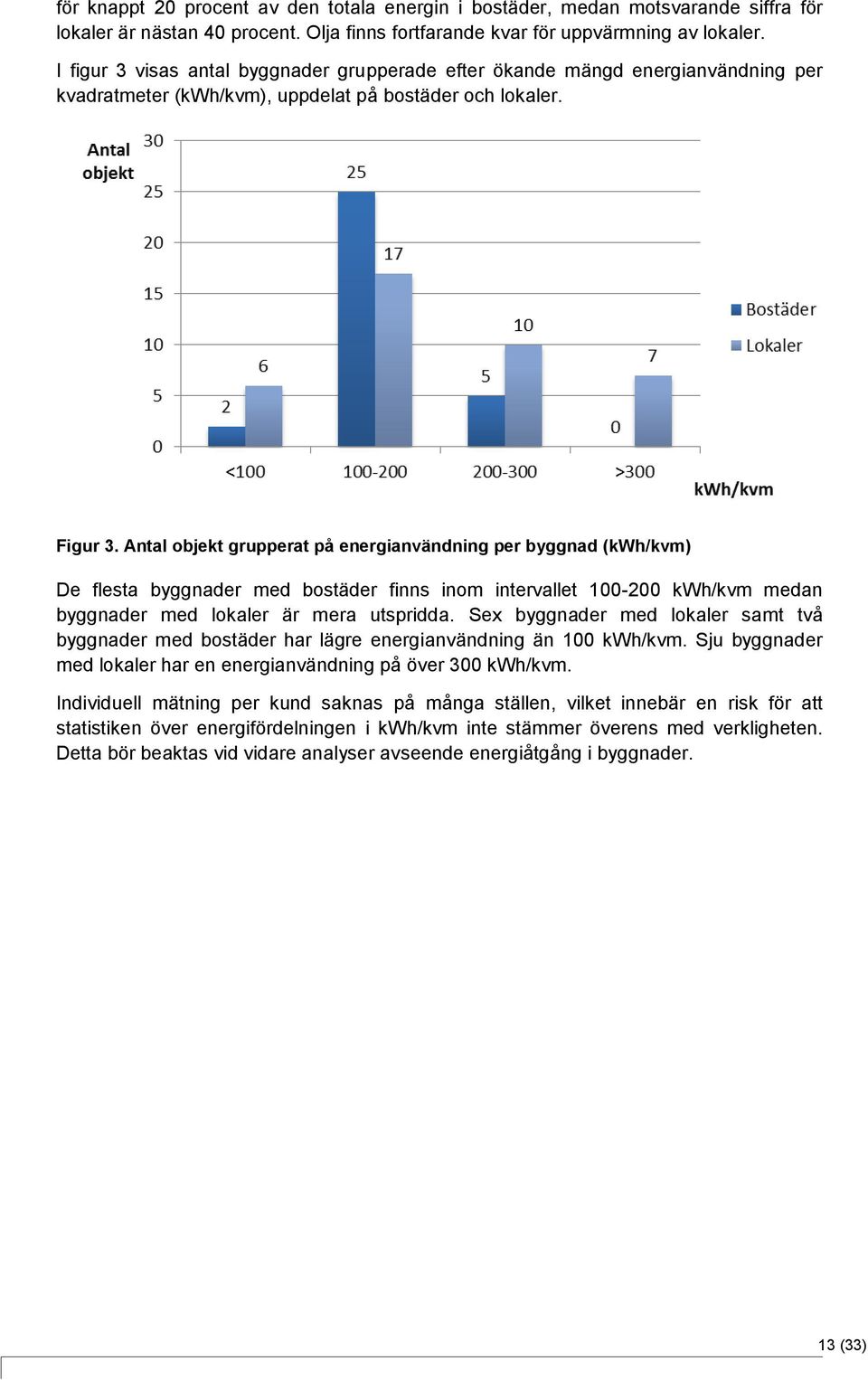 Antal objekt grupperat på energianvändning per byggnad (kwh/kvm) De flesta byggnader med bostäder finns inom intervallet 100-200 kwh/kvm medan byggnader med lokaler är mera utspridda.
