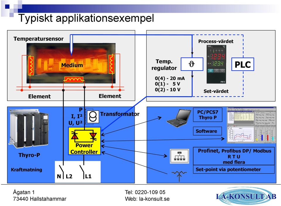 I, I² U, U² Transformator PC/PCS7 Thyro P Software Thyro-P Kraftmatning N L2