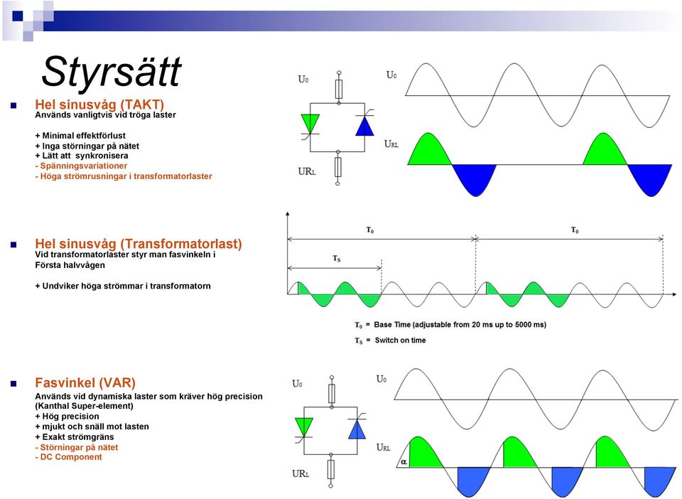 transformatorlaster styr man fasvinkeln i Första halvvågen + Undviker höga strömmar i transformatorn Fasvinkel (VAR) Används vid