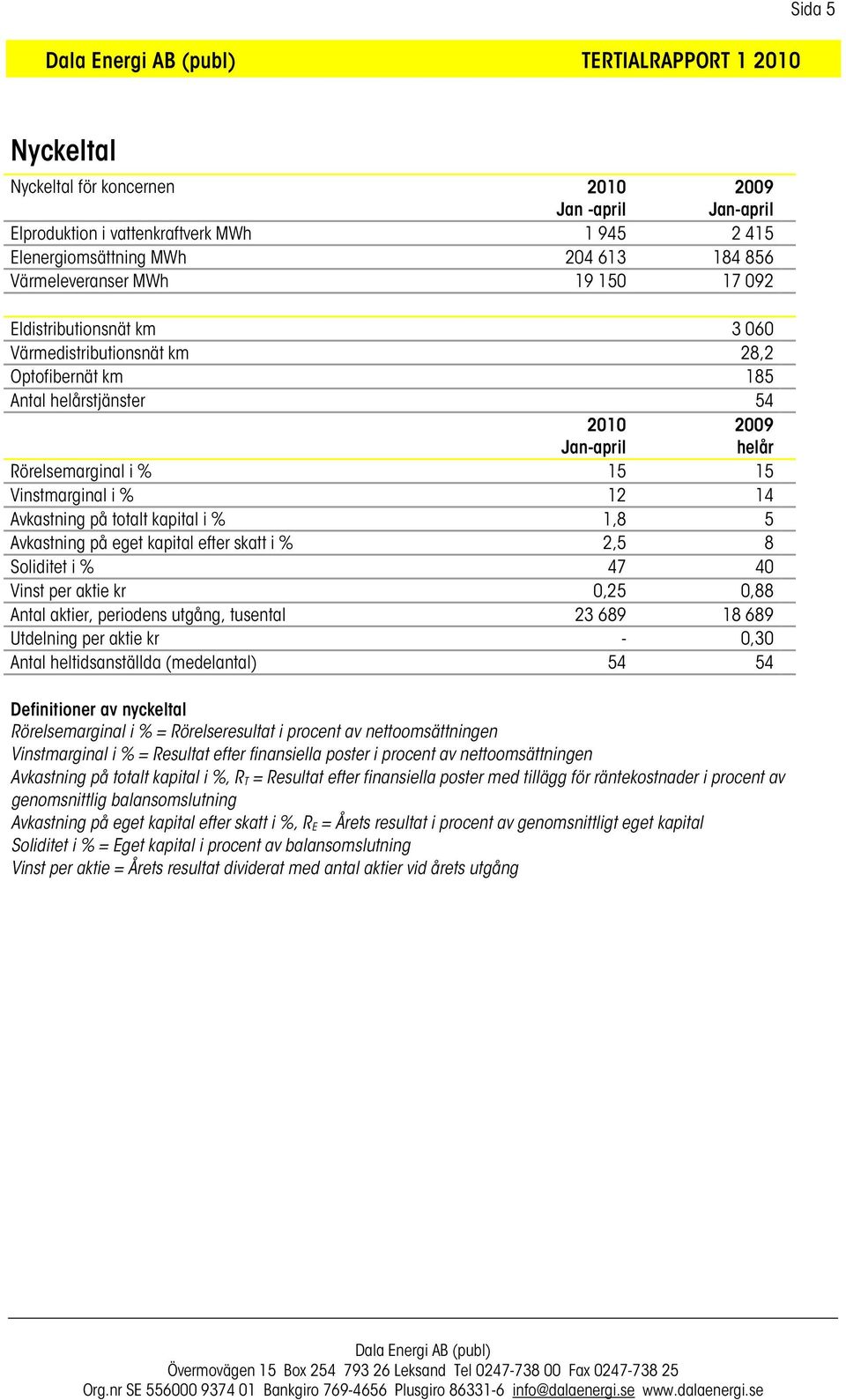 Avkastning på totalt kapital i % 1,8 5 Avkastning på eget kapital efter skatt i % 2,5 8 Soliditet i % 47 40 Vinst per aktie kr 0,25 0,88 Antal aktier, periodens utgång, tusental 23 689 18 689