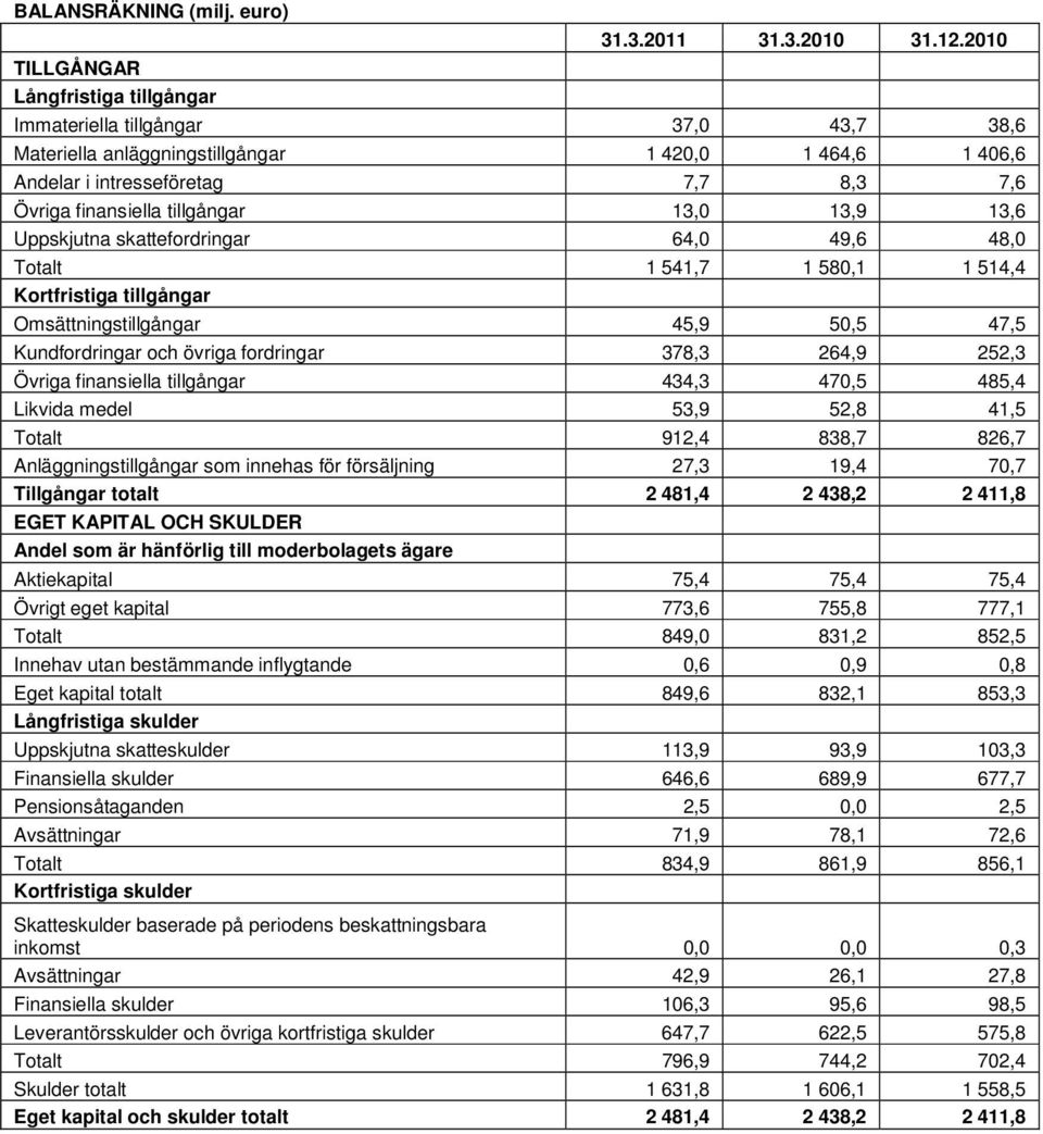 skattefordringar 64,0 49,6 48,0 Totalt 1 541,7 1 580,1 1 514,4 Kortfristiga tillgångar Omsättningstillgångar 45,9 50,5 47,5 Kundfordringar och övriga fordringar 378,3 264,9 252,3 Övriga finansiella