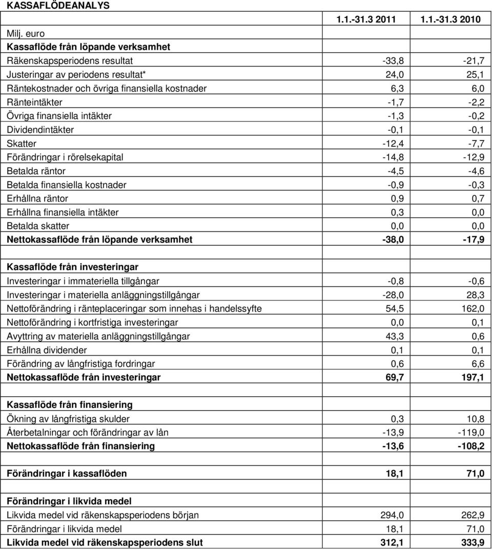 3 2010 Räkenskapsperiodens resultat -33,8-21,7 Justeringar av periodens resultat* 24,0 25,1 Räntekostnader och övriga finansiella kostnader 6,3 6,0 Ränteintäkter -1,7-2,2 Övriga finansiella intäkter