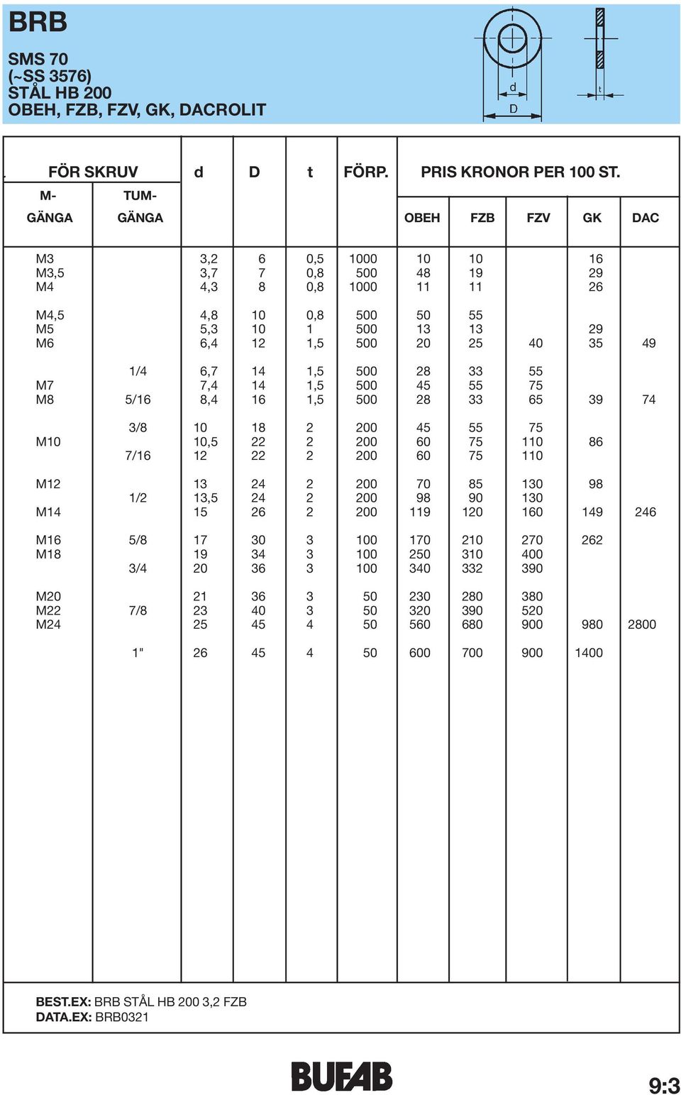 35 49 1/4 6,7 14 1,5 500 28 33 55 M7 7,4 14 1,5 500 45 55 75 M8 5/16 8,4 16 1,5 500 28 33 65 39 74 3/8 10 18 2 200 45 55 75 M10 10,5 22 2 200 60 75 110 86 7/16 12 22 2 200 60 75 110 M12 13 24 2 200