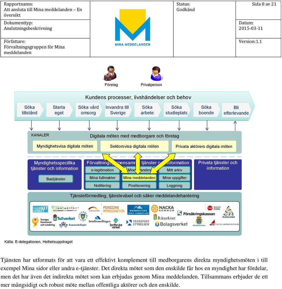 och information Bastjänster Förvaltningsgemensamma tjänster och information e-legitimation Mina ärenden Mitt arkiv Mina fullmakter Mina Mina uppgifter Notifiering Positionering Loggning Privata