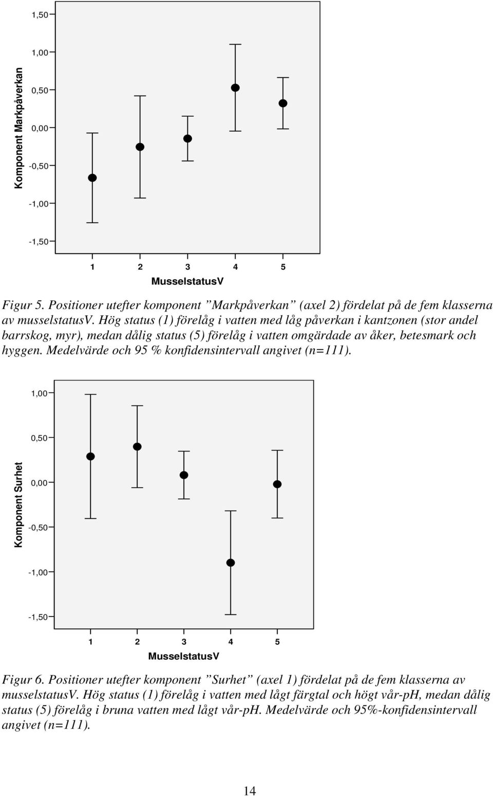 Medelvärde och 95 % konfidensintervall angivet (n=111). 1,00 0,50 Komponent Surhet 0,00-0,50-1,00-1,50 1 2 3 MusselstatusV 4 5 Figur 6.