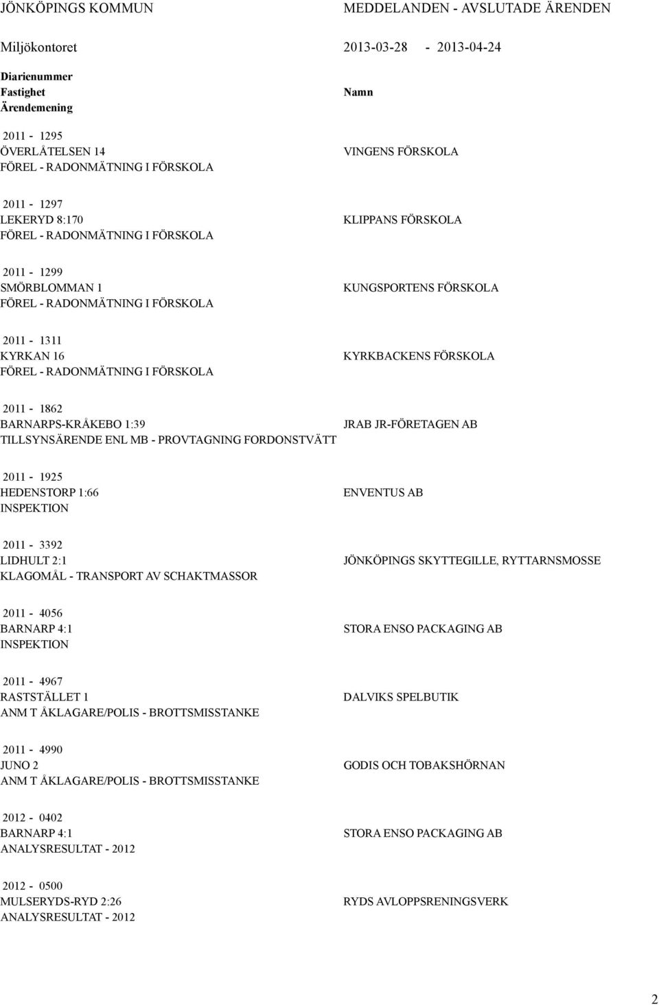 KYRKBCKENS FÖRSKOL 2011-1862 BRNRPS-KRÅKEBO 1:39 TILLSYNSÄRENDE ENL MB - PROVTGNING FORDONSTVÄTT JRB JR-FÖRETGEN B 2011-1925 HEDENSTORP 1:66 ENVENTUS B 2011-3392 LIDHULT 2:1 KLGOMÅL - TRNSPORT V