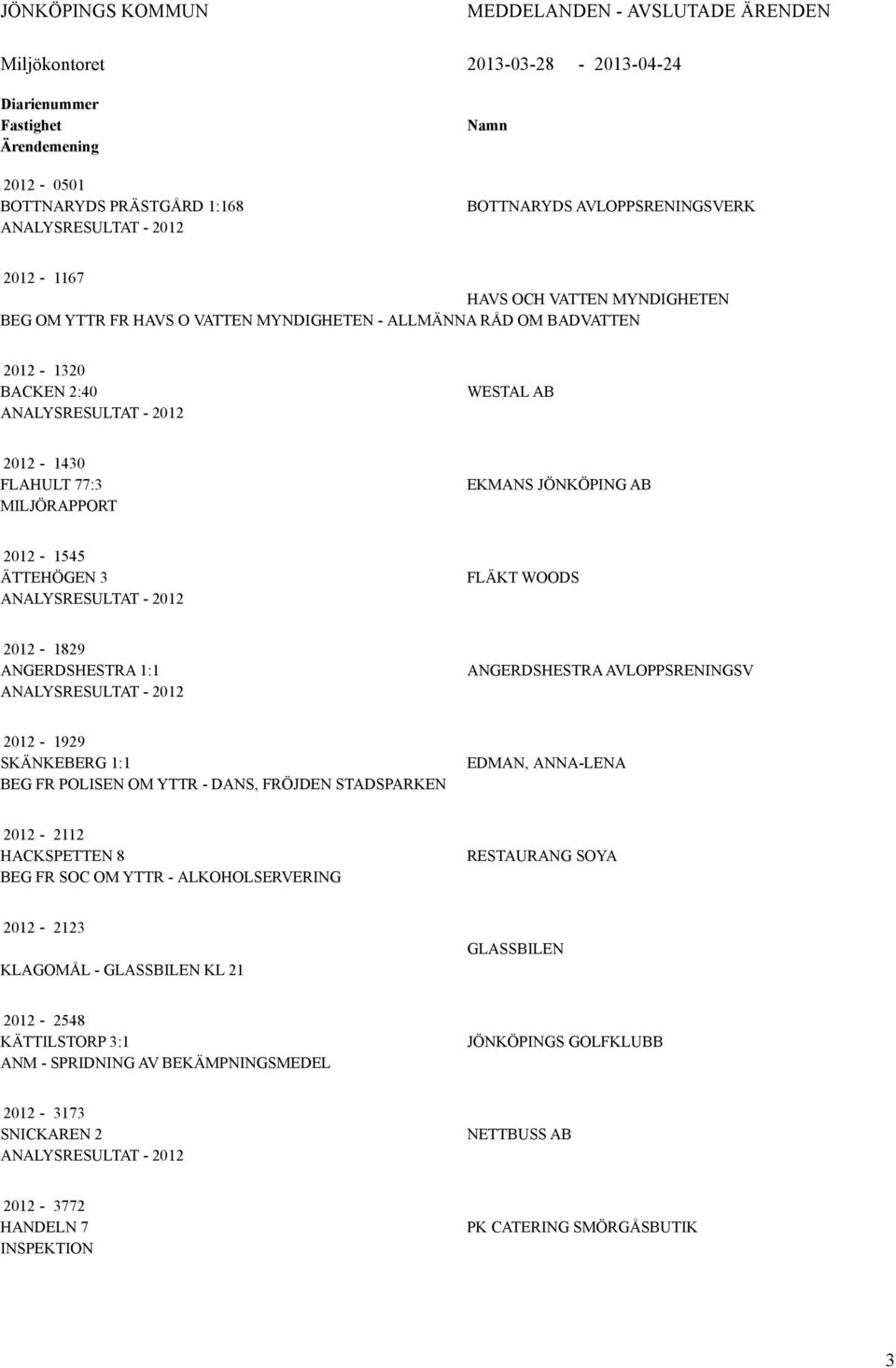 EKMNS JÖNKÖPING B 2012-1545 ÄTTEHÖGEN 3 NLYSRESULTT - 2012 FLÄKT WOODS 2012-1829 NGERDSHESTR 1:1 NLYSRESULTT - 2012 NGERDSHESTR VLOPPSRENINGSV 2012-1929 SKÄNKEBERG 1:1 BEG FR POLISEN OM YTTR - DNS,