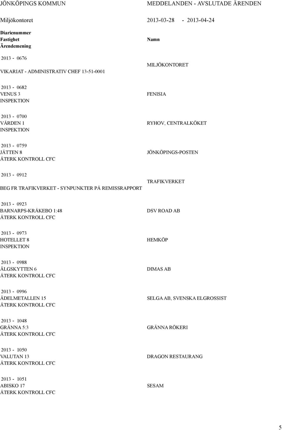 REMISSRPPORT TRFIKVERKET 2013-0923 BRNRPS-KRÅKEBO 1:48 ÅTERK KONTROLL CFC DSV ROD B 2013-0973 HOTELLET 8 HEMKÖP 2013-0988 ÄLGSKYTTEN 6 ÅTERK KONTROLL CFC DIMS B 2013-0996 ÄDELMETLLEN