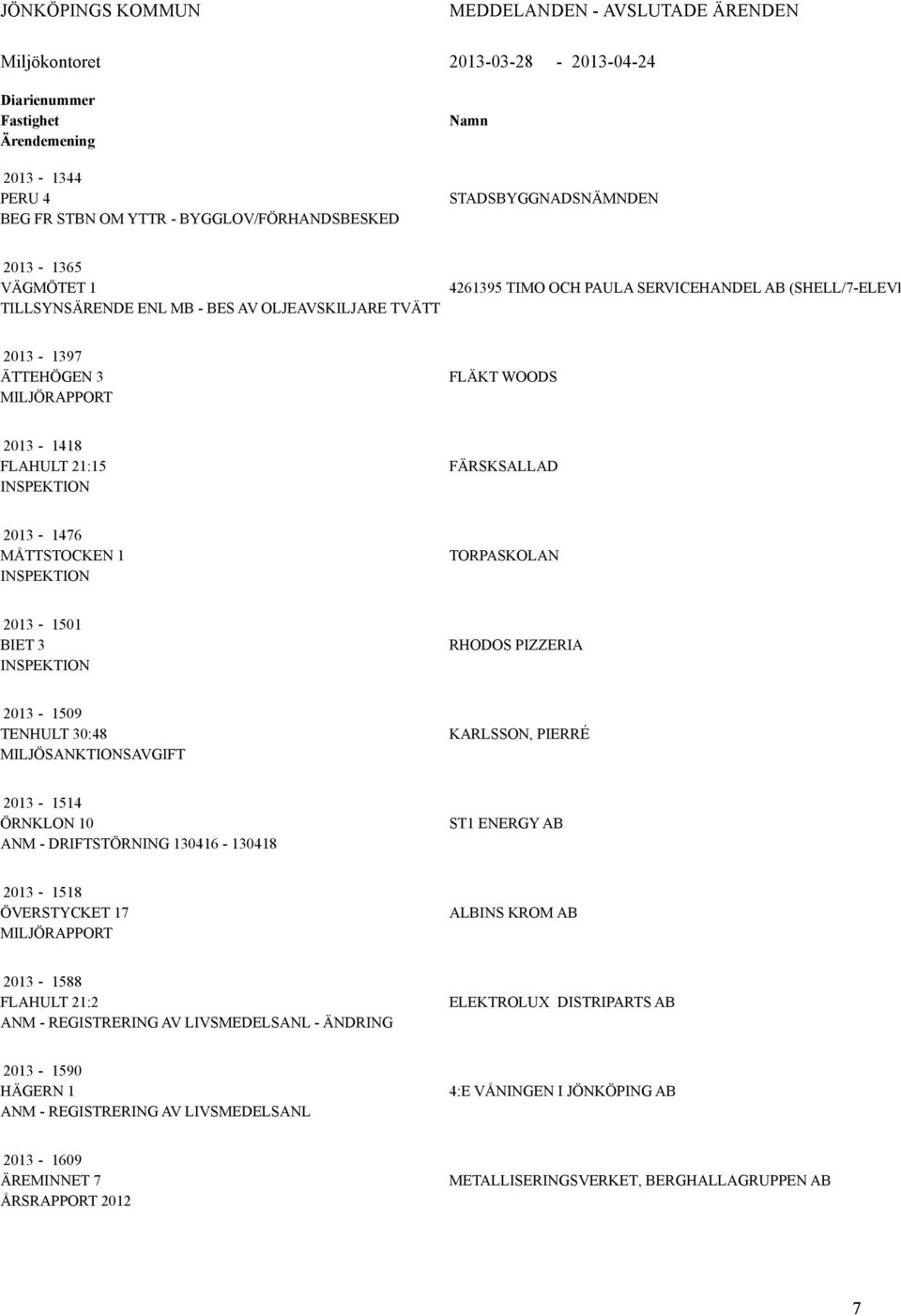 FLHULT 21:15 FÄRSKSLLD 2013-1476 MÅTTSTOCKEN 1 TORPSKOLN 2013-1501 BIET 3 RHODOS PIZZERI 2013-1509 TENHULT 30:48 MILJÖSNKTIONSVGIFT KRLSSON, PIERRÉ 2013-1514 ÖRNKLON 10 NM - DRIFTSTÖRNING