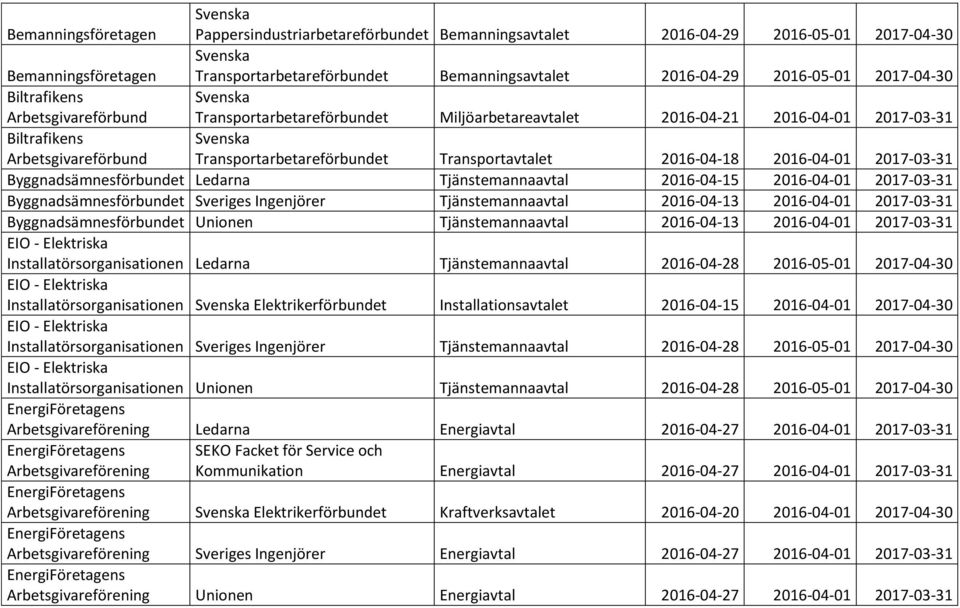 Byggnadsämnesförbundet Ledarna Tjänstemannaavtal 2016-04-15 2016-04-01 2017-03-31 Byggnadsämnesförbundet Sveriges Ingenjörer Tjänstemannaavtal 2016-04-13 2016-04-01 2017-03-31 Byggnadsämnesförbundet