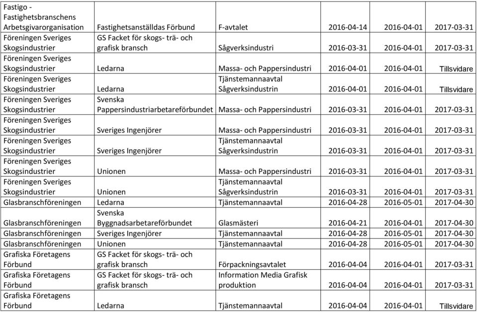 Pappersindustri 2016-03-31 2016-04-01 2017-03-31 Sveriges Ingenjörer Massa- och Pappersindustri 2016-03-31 2016-04-01 2017-03-31 Sveriges Ingenjörer Tjänstemannaavtal Sågverksindustrin 2016-03-31