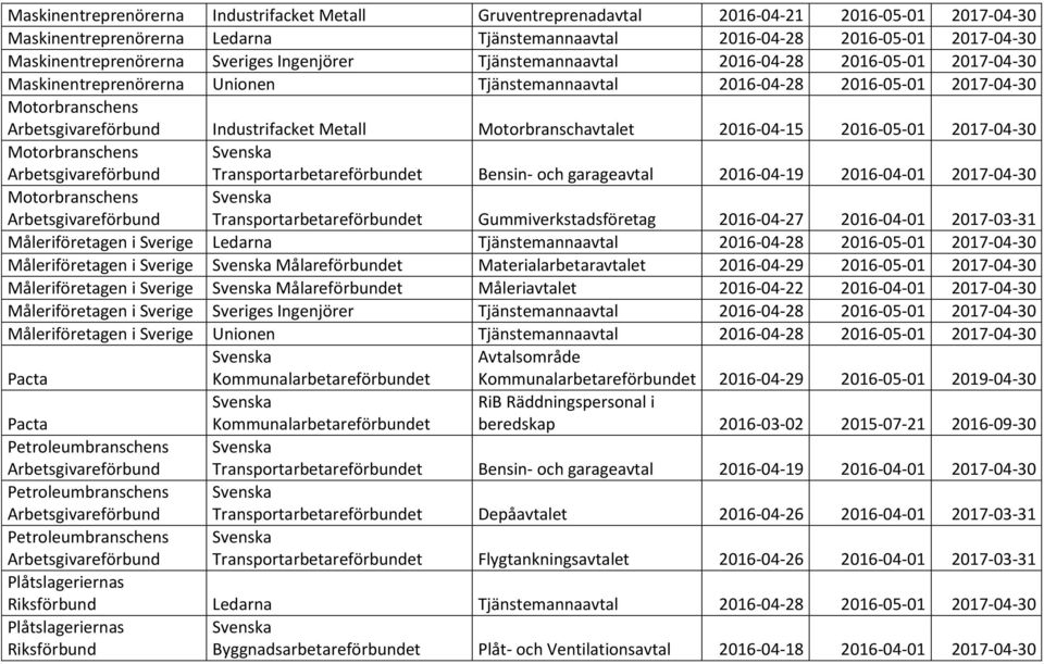 Industrifacket Metall Motorbranschavtalet 2016-04-15 2016-05-01 2017-04-30 Motorbranschens Transportarbetareförbundet Bensin- och garageavtal 2016-04-19 2016-04-01 2017-04-30 Motorbranschens