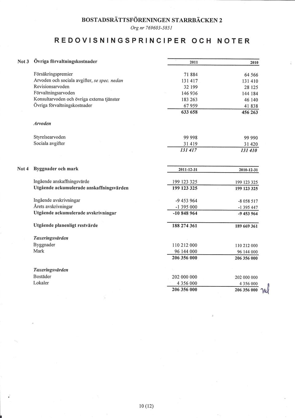 456263 Arvoden Styrelsearvoden 99998 99990 Sociala avgifter 31419 31420 131417 131410 Not 4 Byggnader och mark 2011-12-31 2010-12-31 Ingående anskaffningsvärde 199 123325 199 123325 Utgående