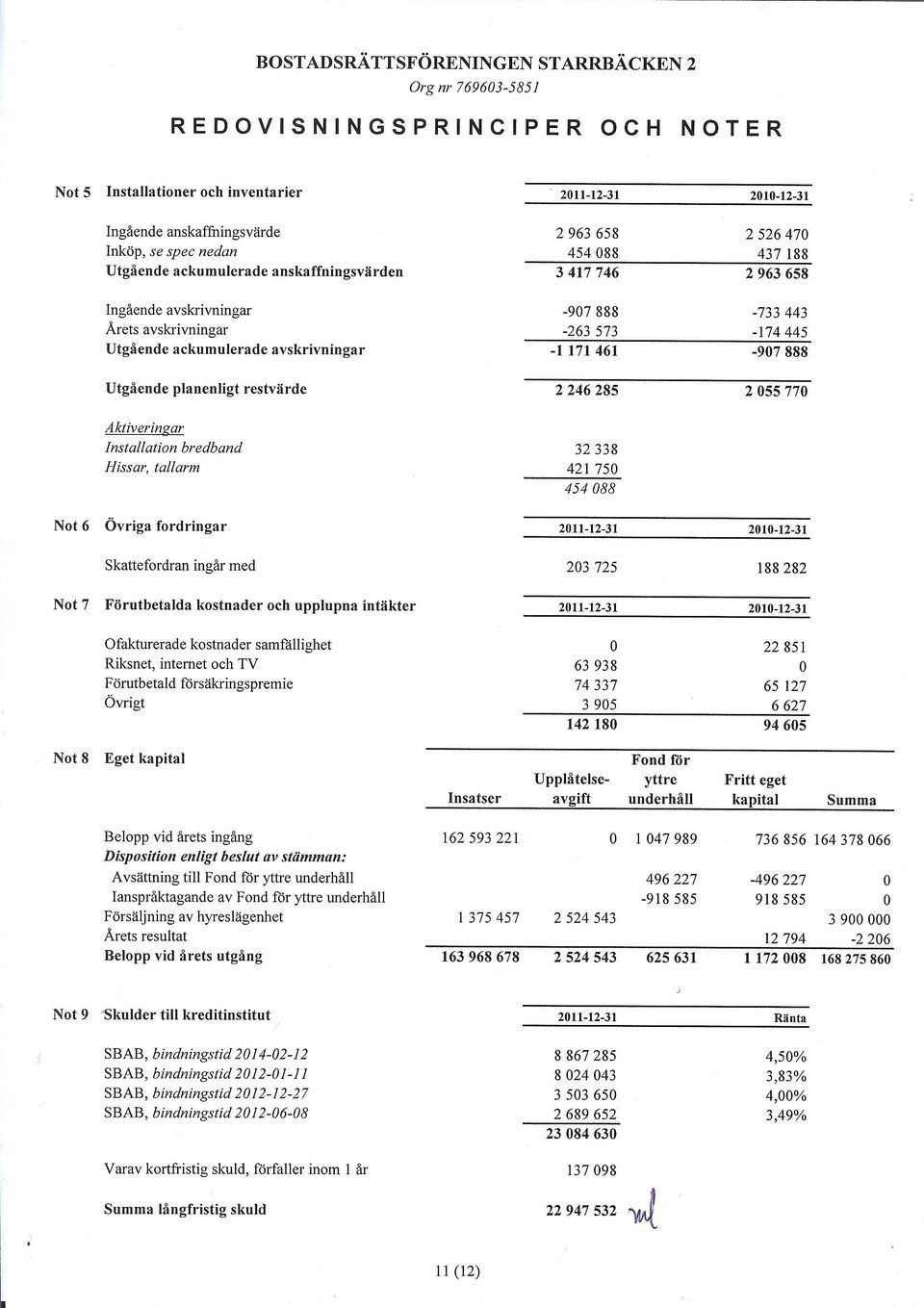 2055770 Aktiveringar Installation bredband 32338 Hissar, tallarm 421 750 454088 Not 6 Övriga fordringar 2011-12-31 2010-12-31 Skattefordran ingår med 203725 188282 Not 7 Förutbetalda kostnader och