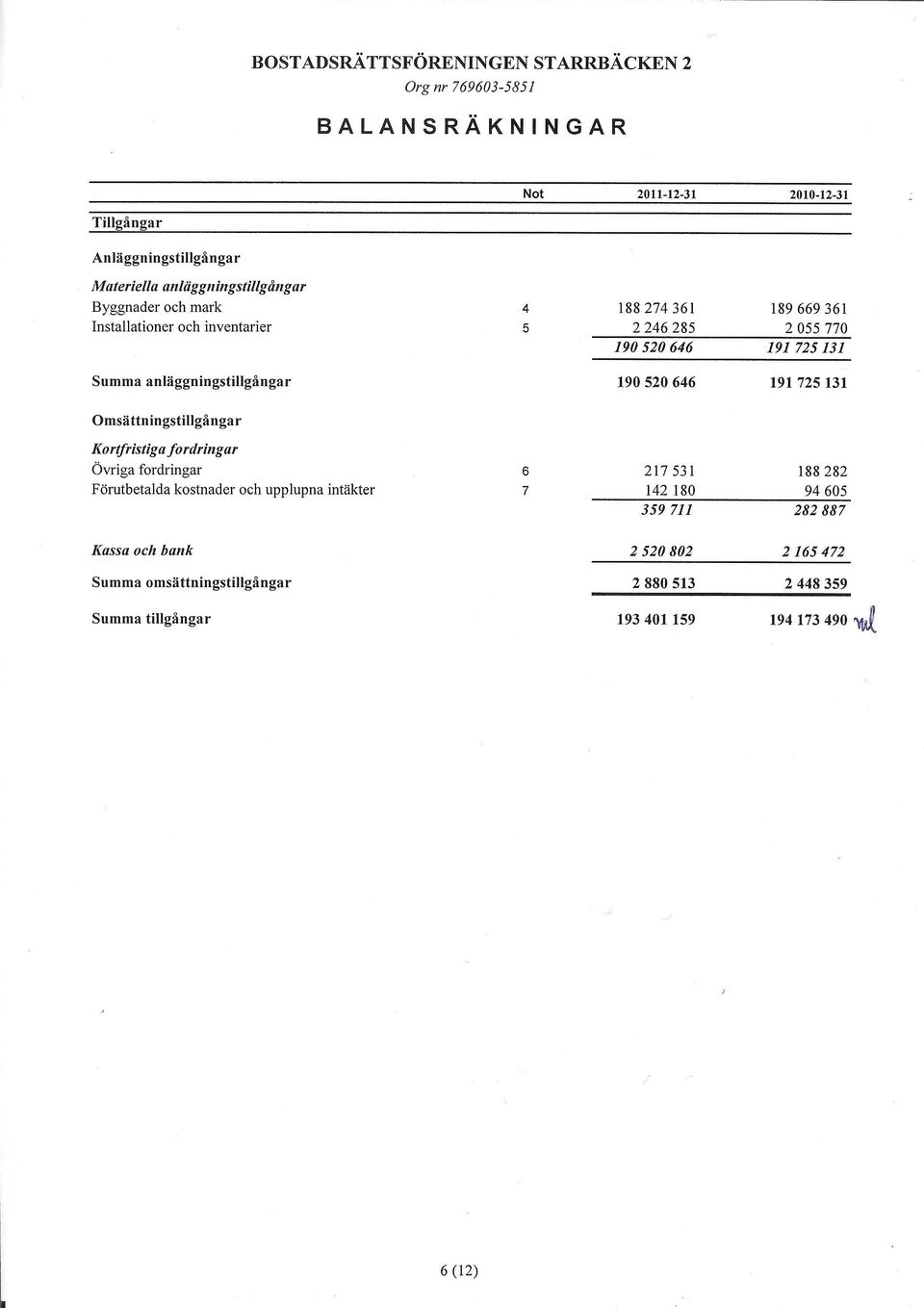 131 Omsättningstillgångar Kortfristiga fordringar Övriga fordringar 6 217531 188282 Förutbetalda kostnader och upplupna intäkter 7 142