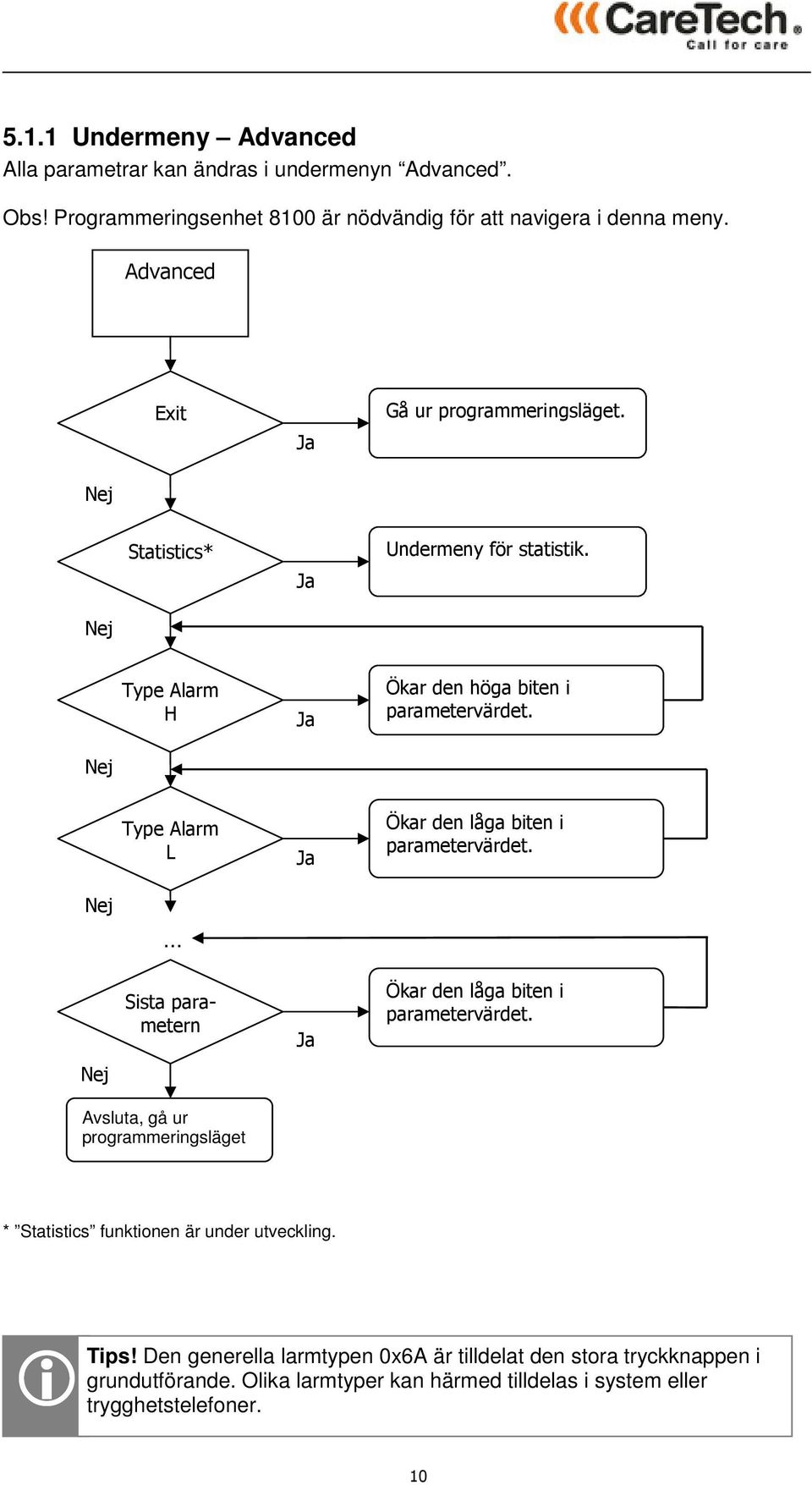 Nej Type Alarm L Ja Ökar den låga biten i parametervärdet. Nej Nej Sista parametern Ja Ökar den låga biten i parametervärdet.