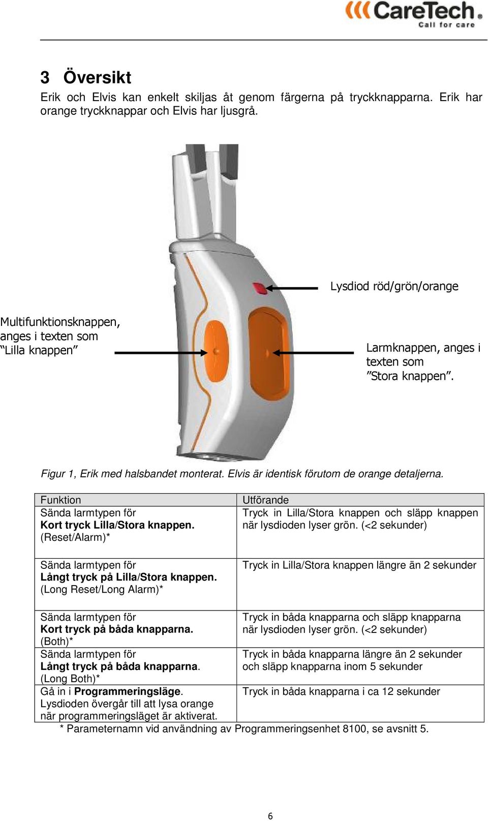 Elvis är identisk förutom de orange detaljerna. Funktion Sända larmtypen för Kort tryck Lilla/Stora knappen. (Reset/Alarm)* Sända larmtypen för Långt tryck på Lilla/Stora knappen.